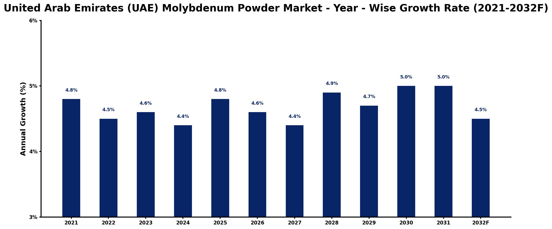 United Arab Emirates (UAE) Molybdenum Powder Market Year-wise Growth Rate and Key Drivers