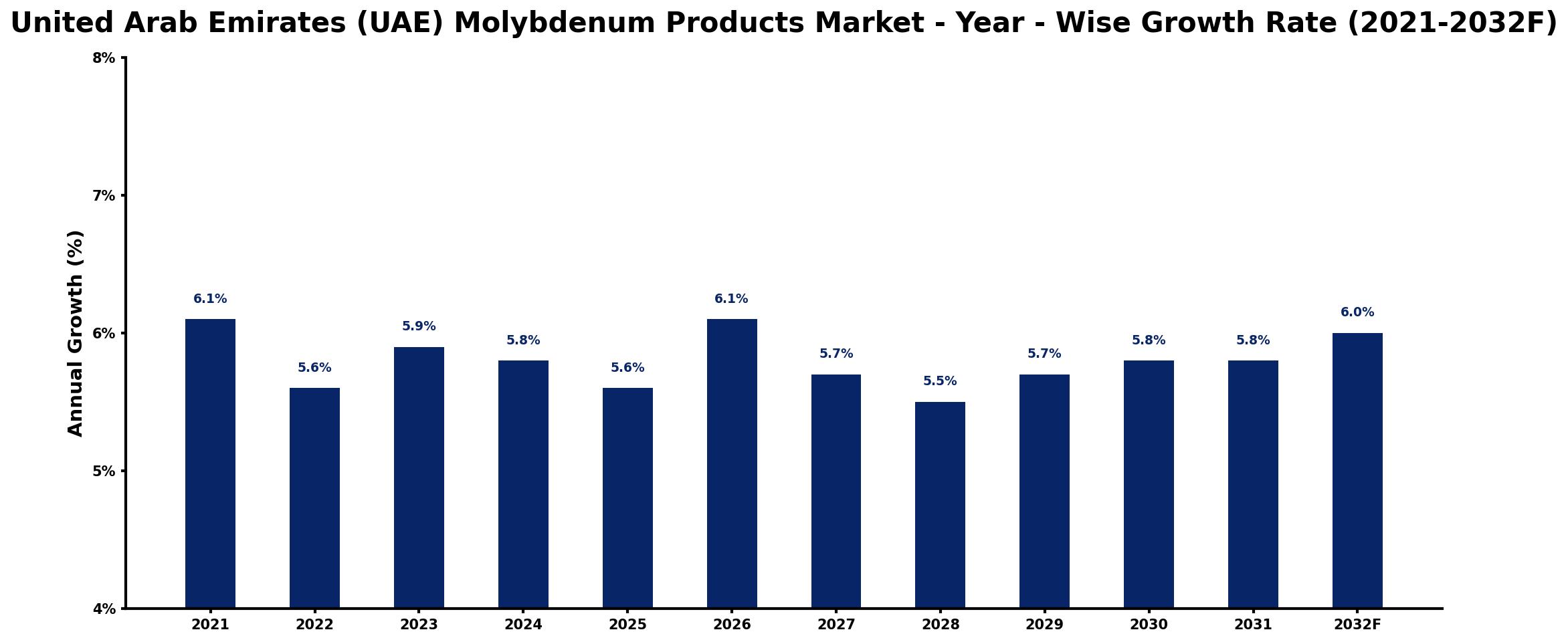 United Arab Emirates (UAE) Molybdenum Products Market Year-wise Growth Rate and Key Drivers