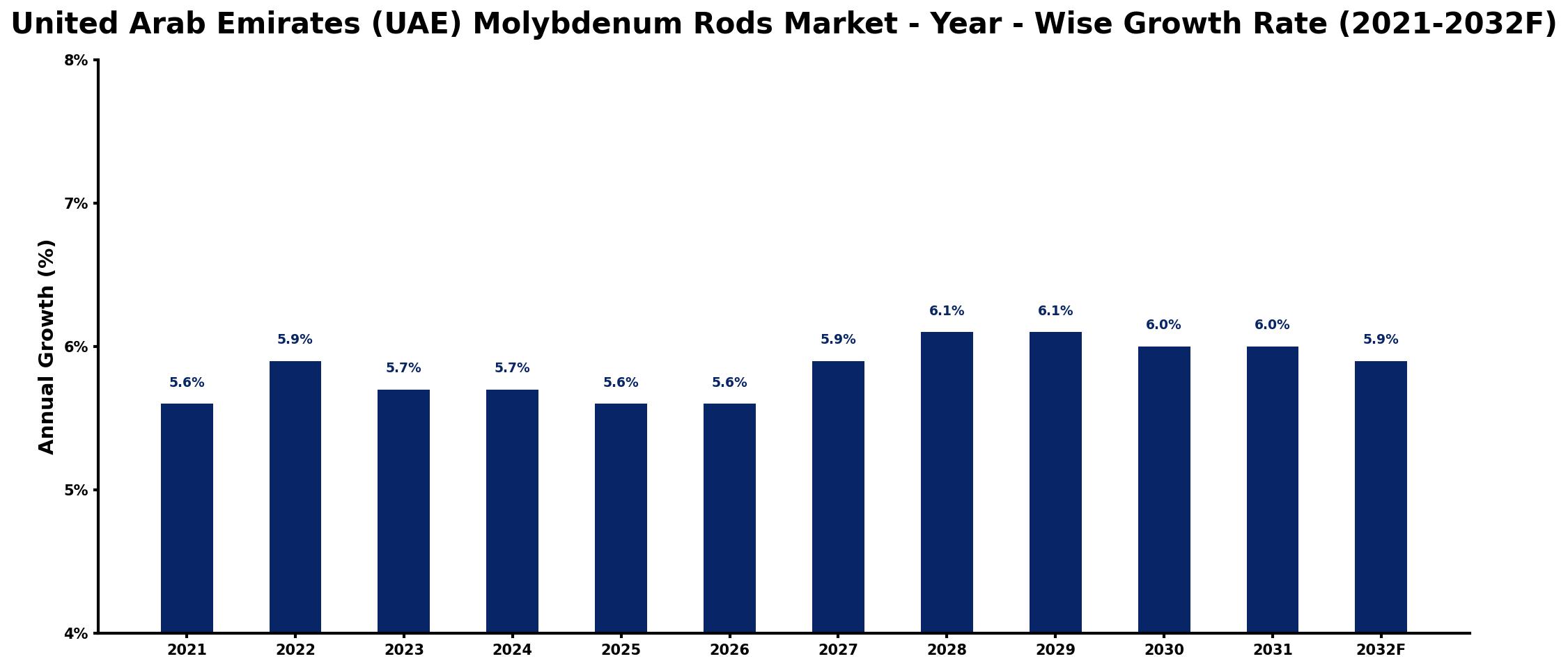 United Arab Emirates (UAE) Molybdenum Rods Market Year-wise Growth Rate and Key Drivers