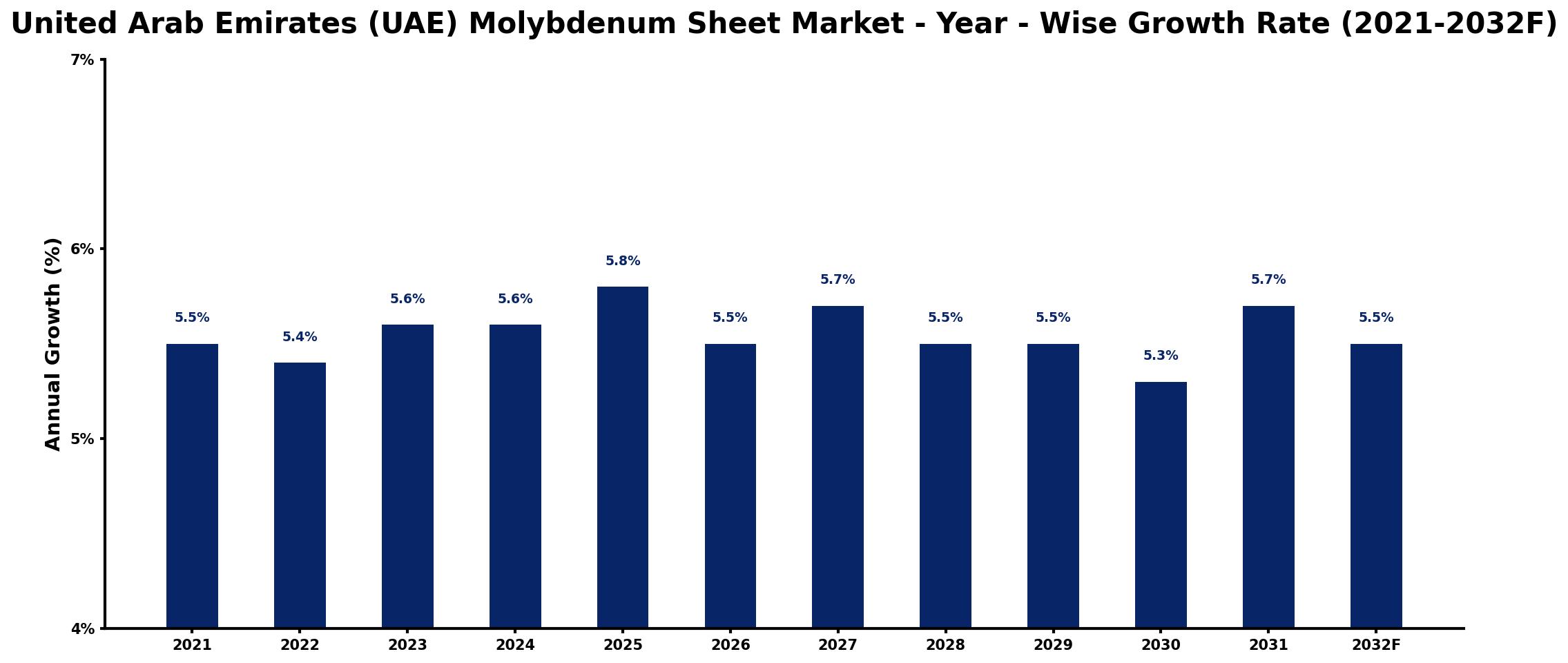 United Arab Emirates (UAE) Molybdenum Sheet Market Year-wise Growth Rate and Key Drivers