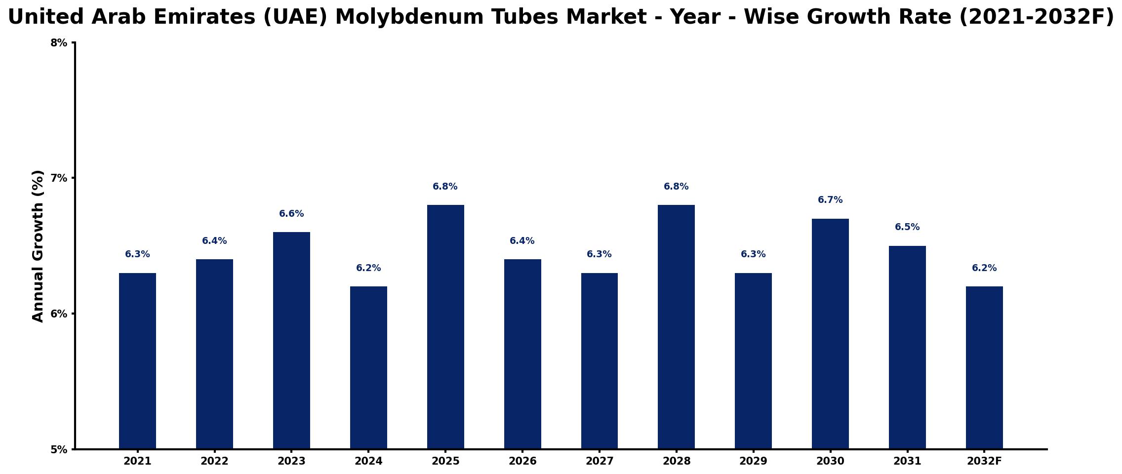 United Arab Emirates (UAE) Molybdenum Tubes Market Year-wise Growth Rate and Key Drivers