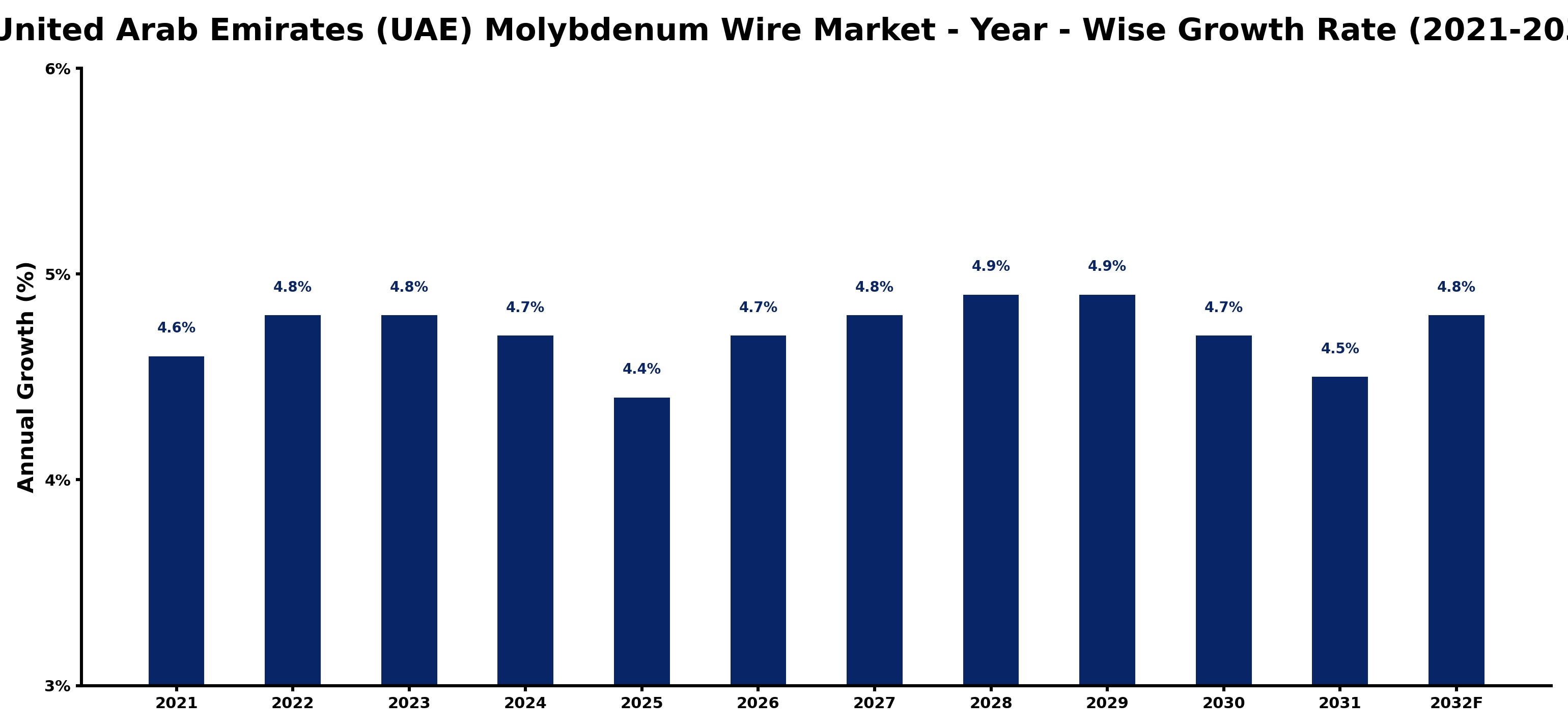 United Arab Emirates (UAE) Molybdenum Wire Market Year-wise Growth Rate and Key Drivers