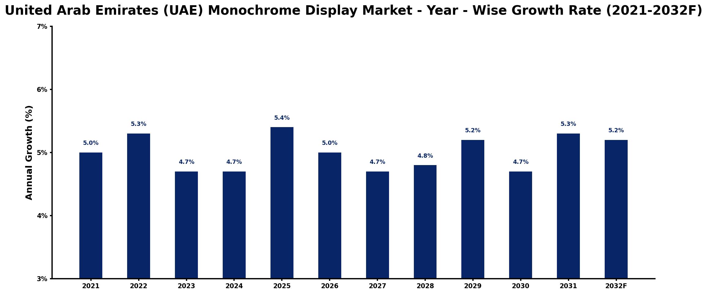 United Arab Emirates (UAE) Monochrome Display Market Year-wise Growth Rate and Key Drivers