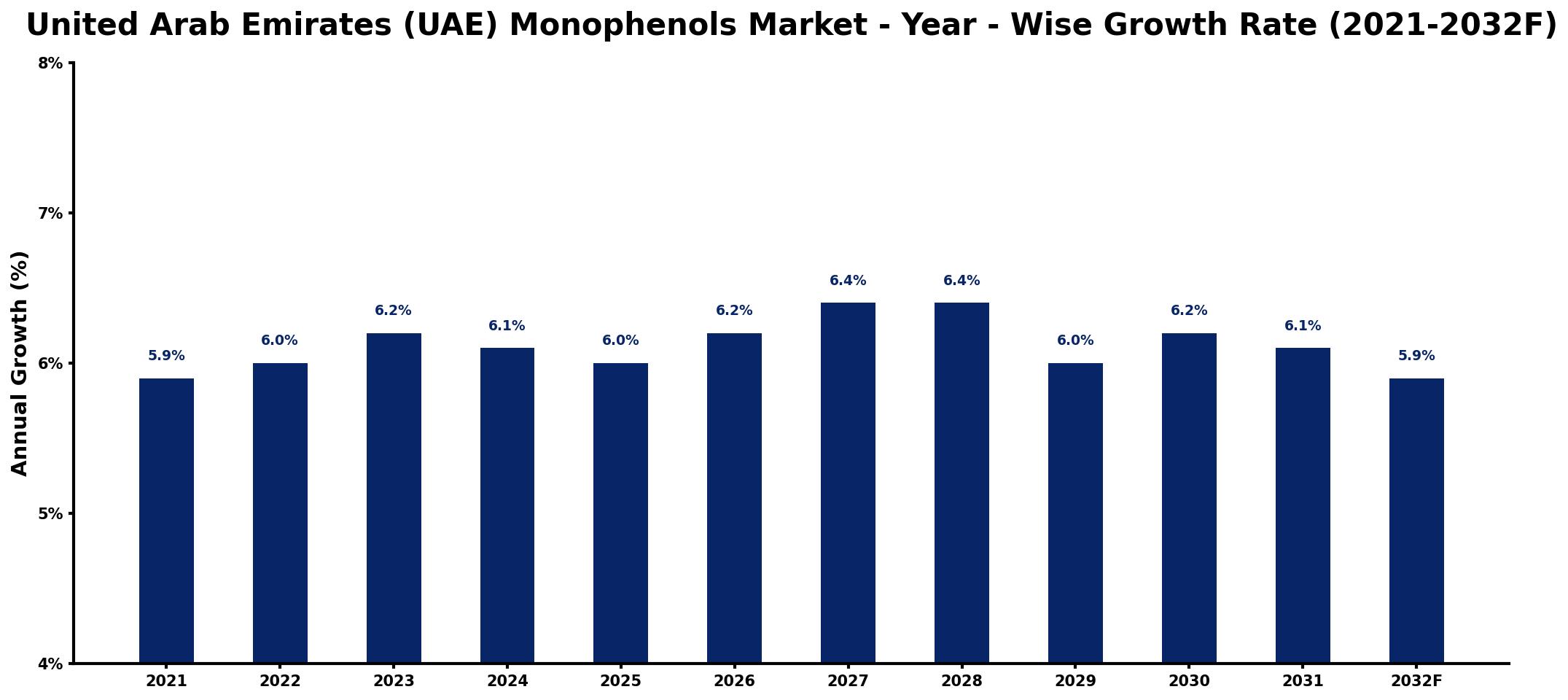 United Arab Emirates (UAE) Monophenols Market Year-wise Growth Rate and Key Drivers
