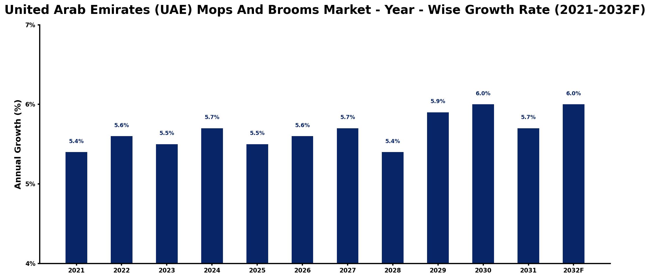 United Arab Emirates (UAE) Mops And Brooms Market Year-wise Growth Rate and Key Drivers