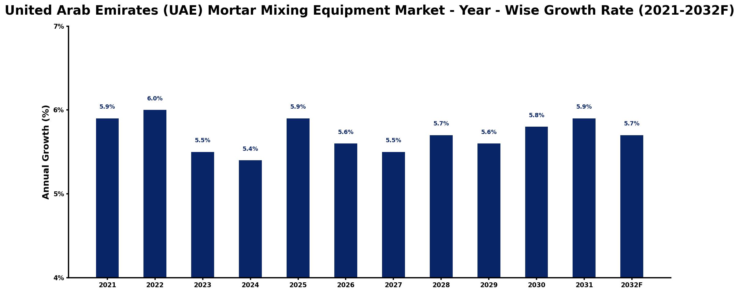 United Arab Emirates (UAE) Mortar Mixing Equipment Market Year-wise Growth Rate and Key Drivers