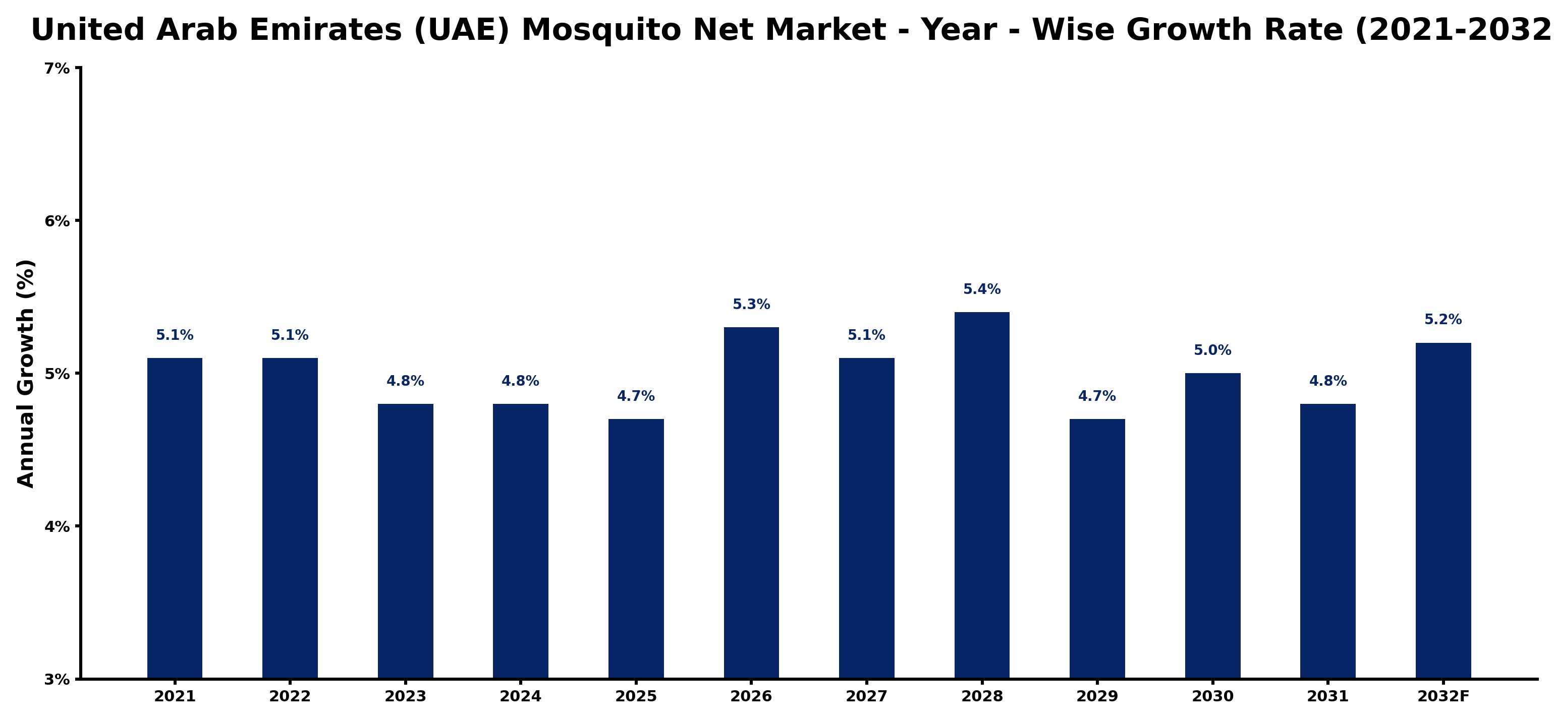 United Arab Emirates (UAE) Mosquito Net Market Year-wise Growth Rate and Key Drivers