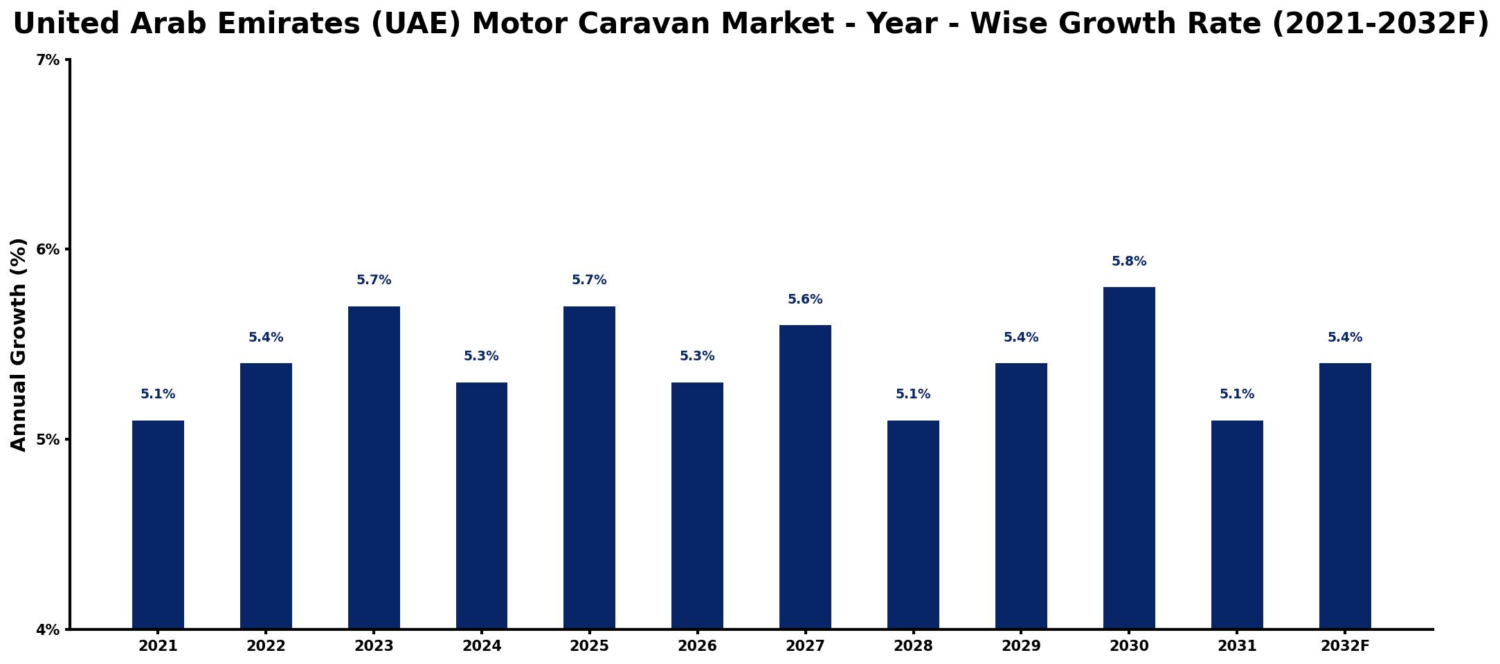 United Arab Emirates (UAE) Motor Caravan Market Year-wise Growth Rate and Key Drivers