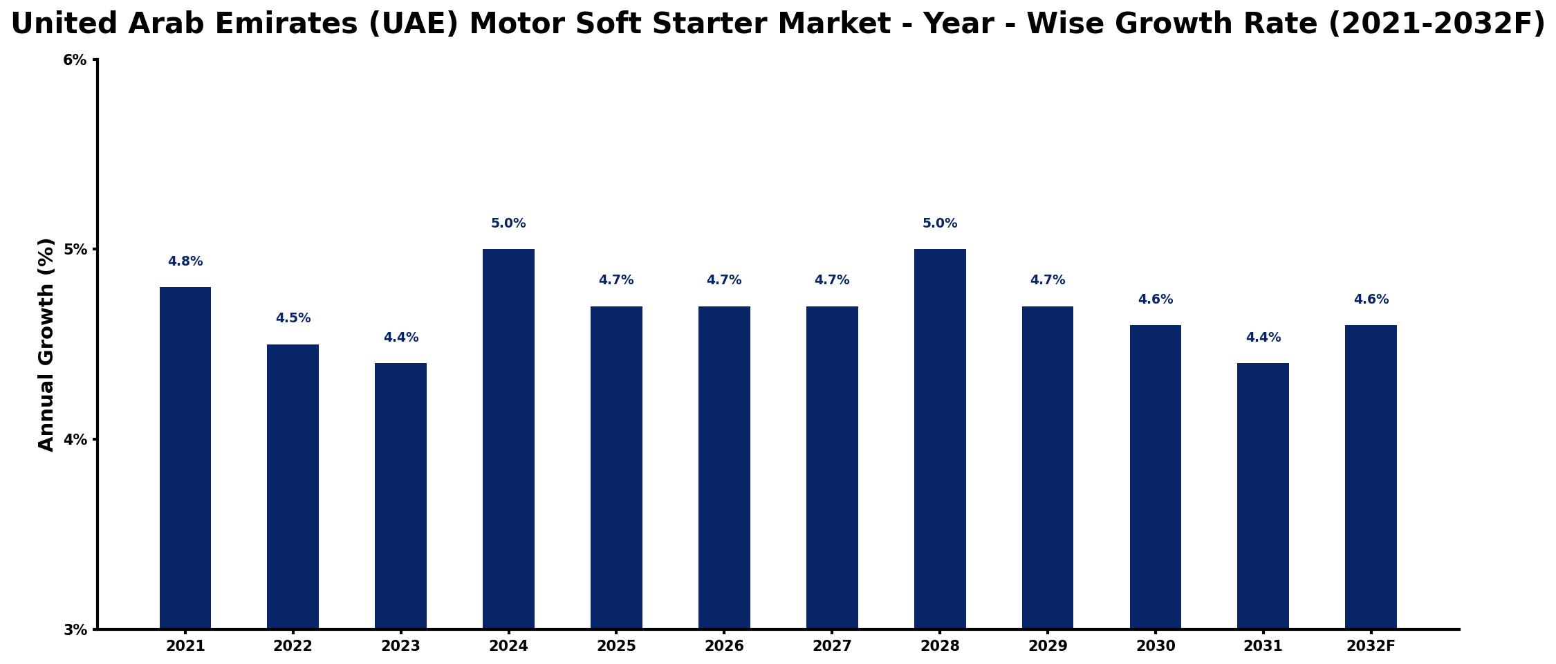 United Arab Emirates (UAE) Motor Soft Starter Market Year-wise Growth Rate and Key Drivers