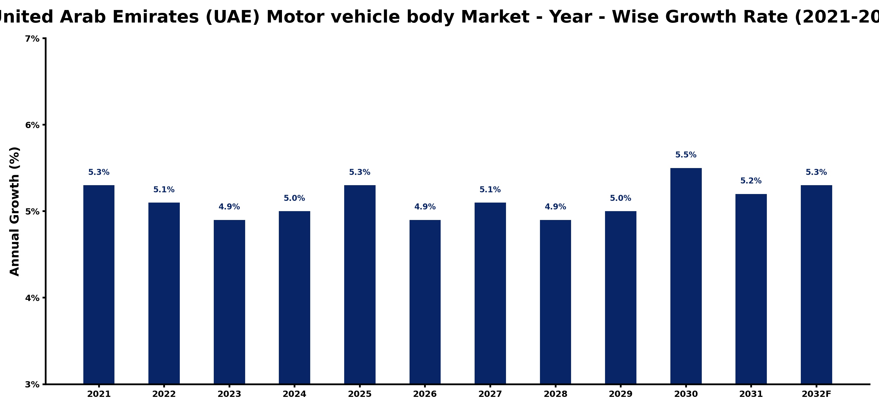 United Arab Emirates (UAE) Motor vehicle body Market Year-wise Growth Rate and Key Drivers