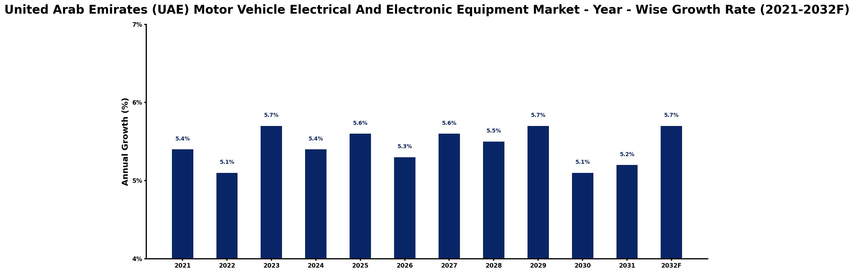 United Arab Emirates (UAE) Motor Vehicle Electrical And Electronic Equipment Market Year-wise Growth Rate and Key Drivers