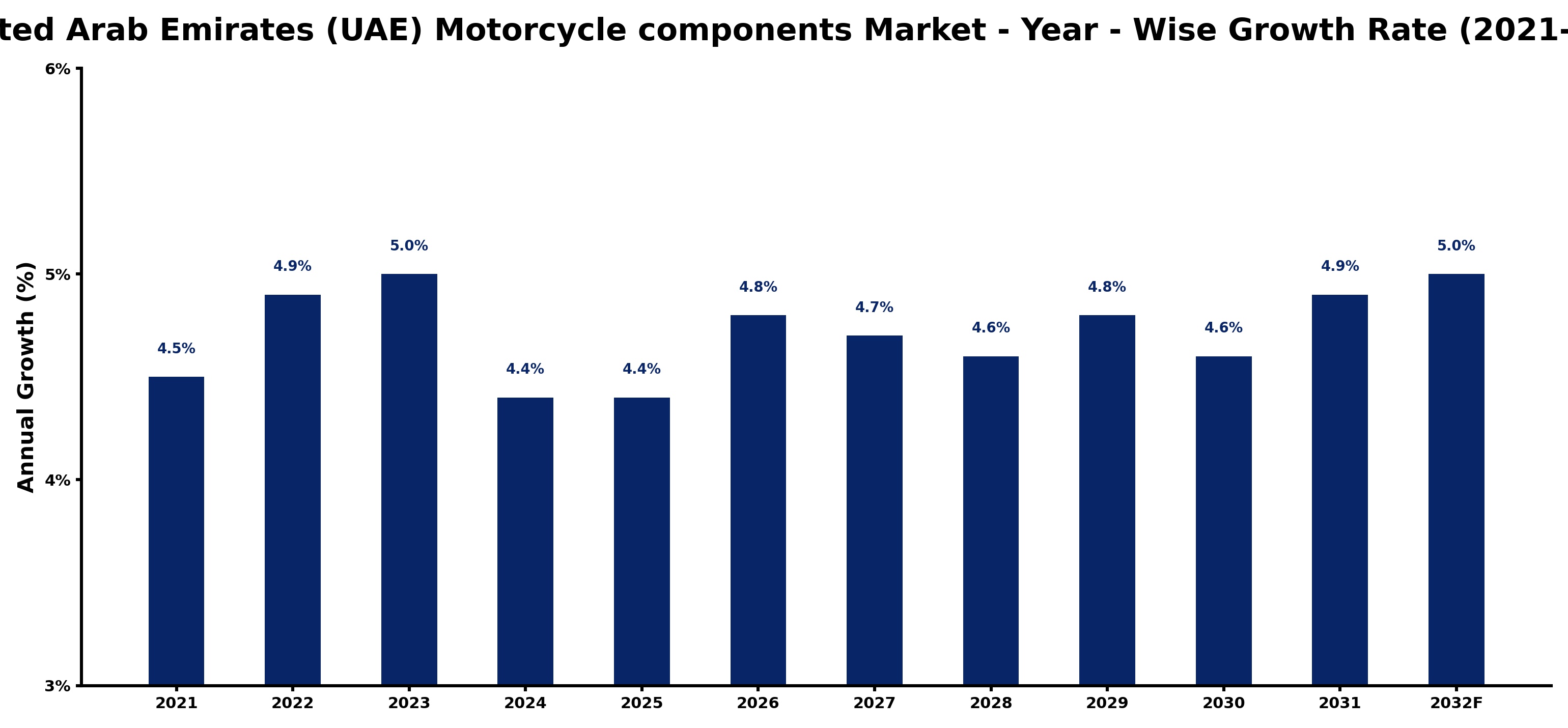 United Arab Emirates (UAE) Motorcycle components Market Year-wise Growth Rate and Key Drivers