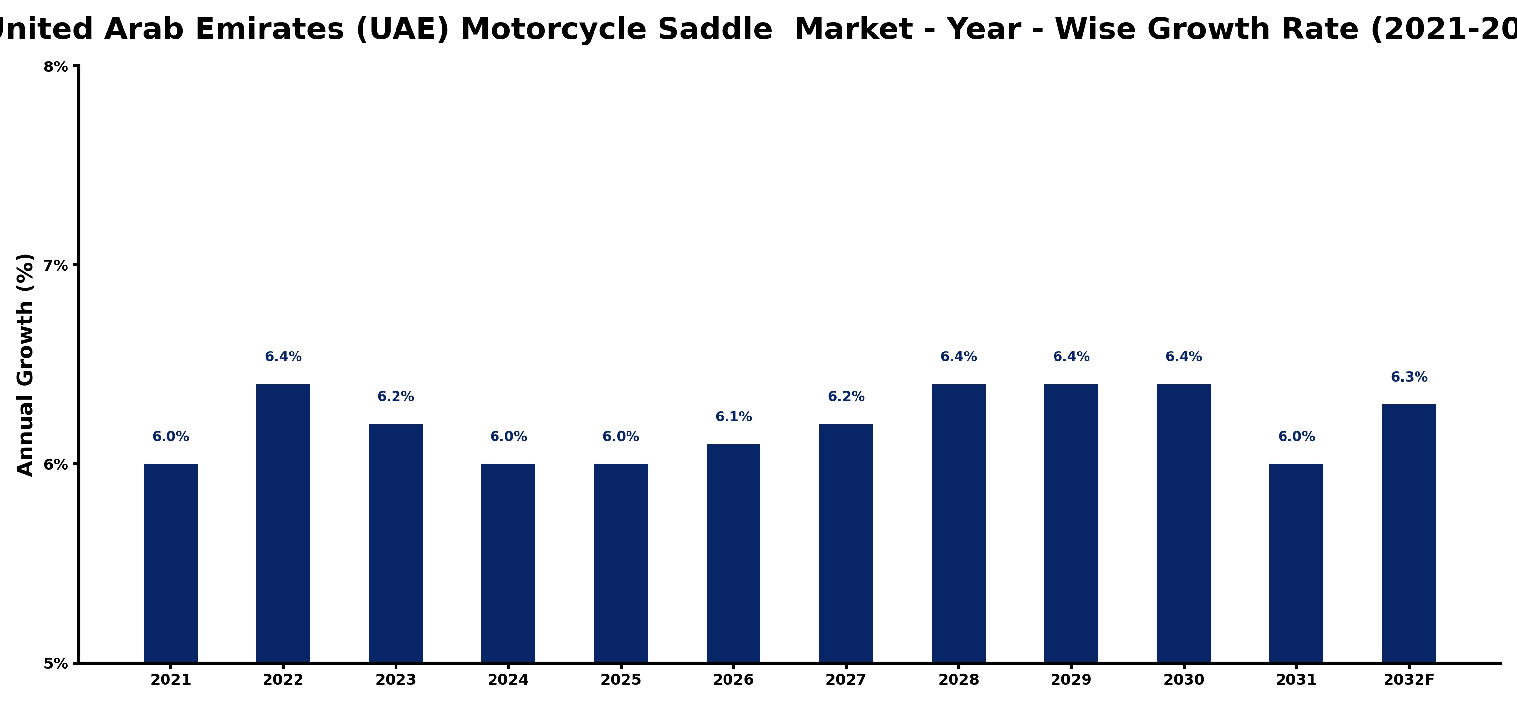 United Arab Emirates (UAE) Motorcycle Saddle Market Year-wise Growth Rate and Key Drivers