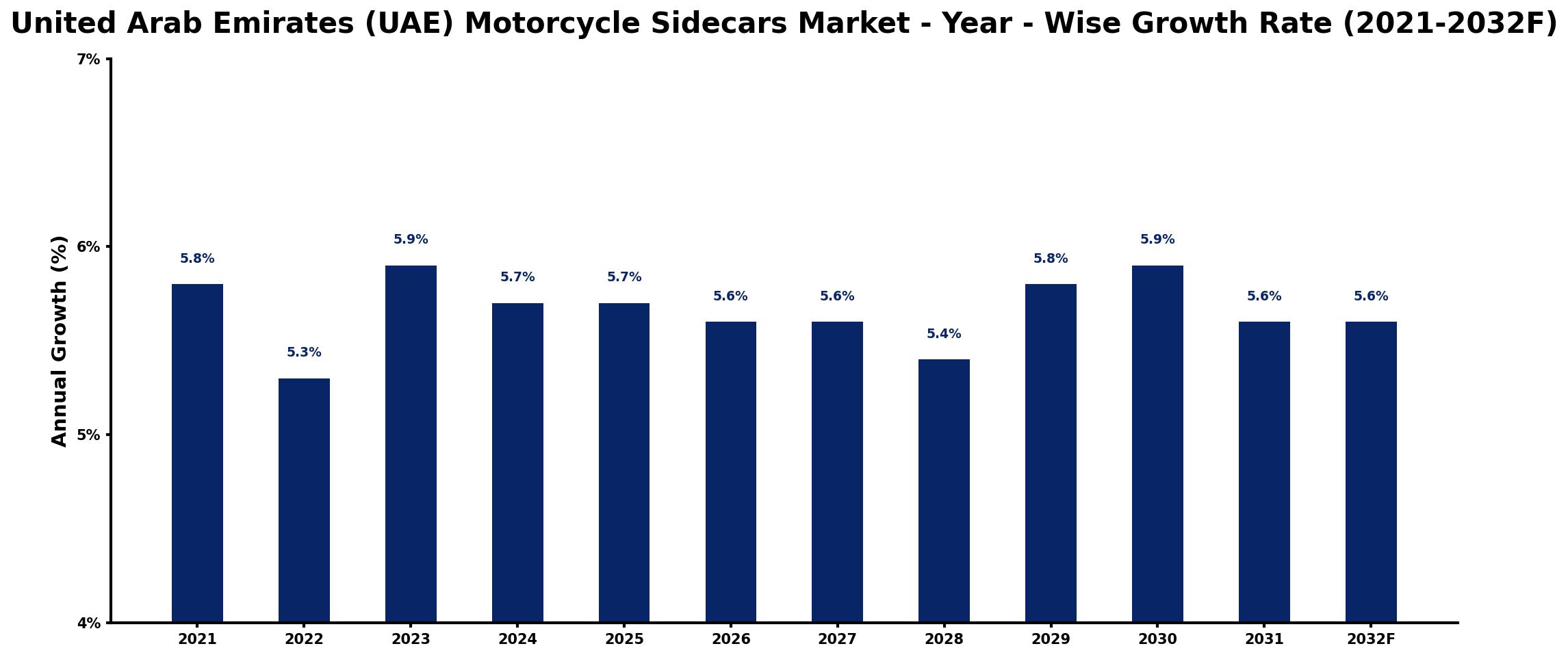 United Arab Emirates (UAE) Motorcycle Sidecars Market Year-wise Growth Rate and Key Drivers