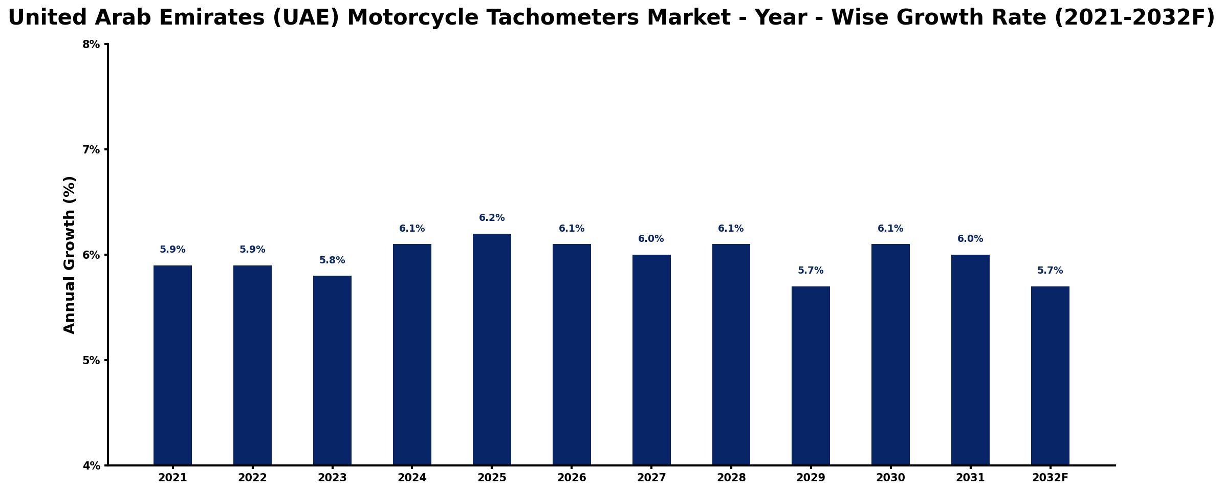 United Arab Emirates (UAE) Motorcycle Tachometers Market Year-wise Growth Rate and Key Drivers