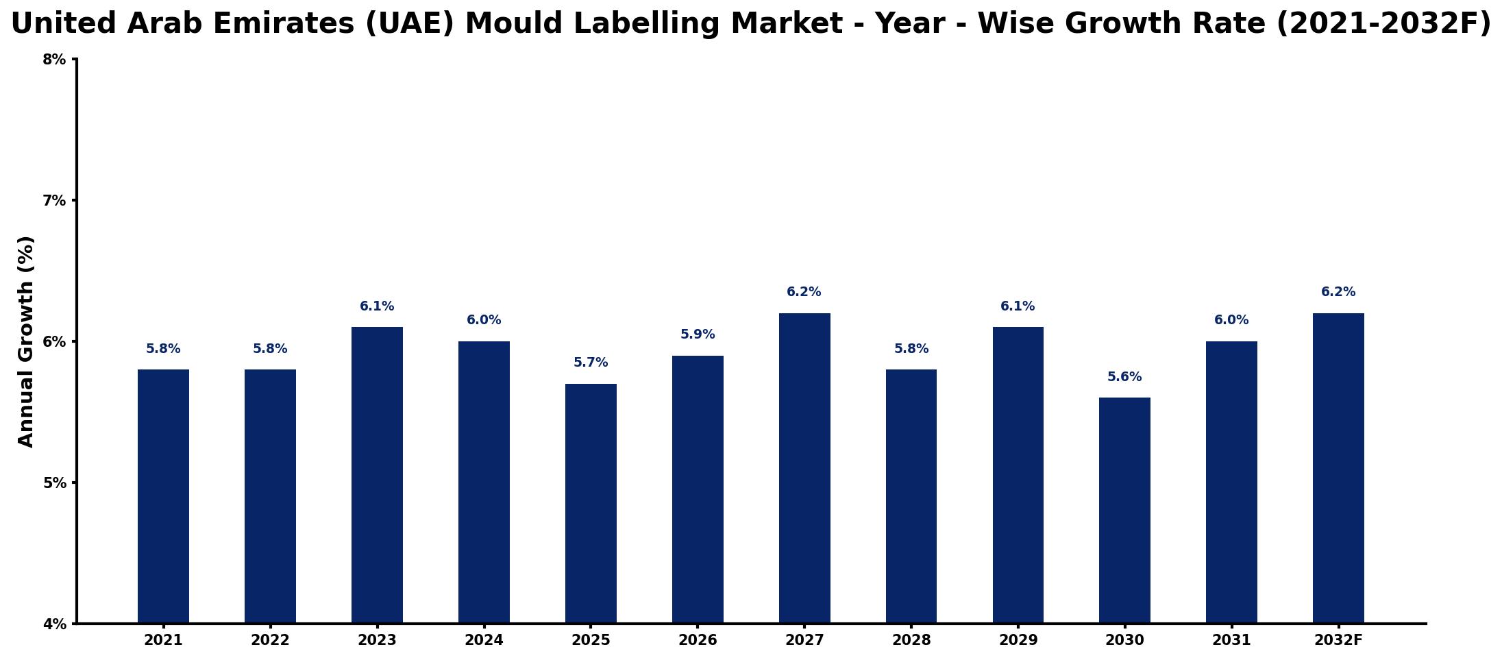 United Arab Emirates (UAE) Mould Labelling Market Year-wise Growth Rate and Key Drivers