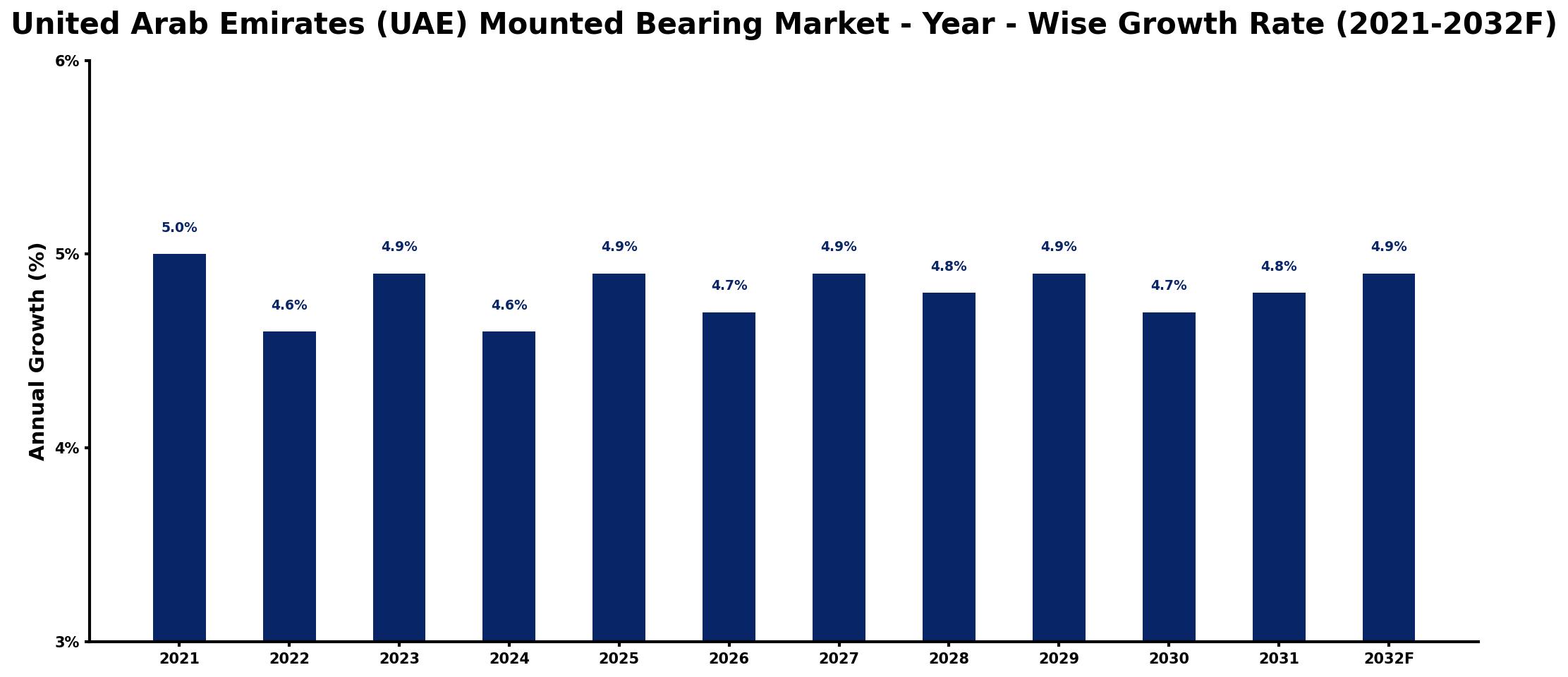 United Arab Emirates (UAE) Mounted Bearing Market Year-wise Growth Rate and Key Drivers