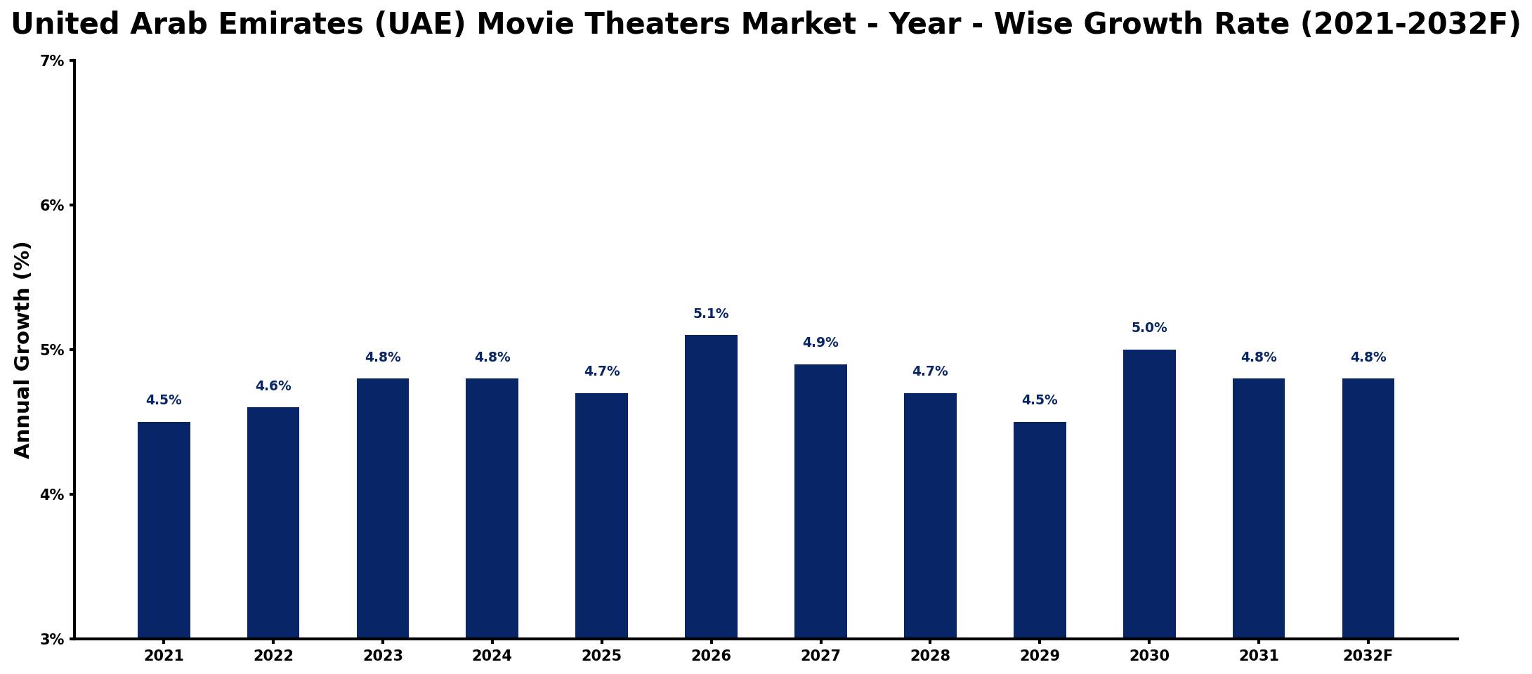 United Arab Emirates (UAE) Movie Theaters Market Year-wise Growth Rate and Key Drivers