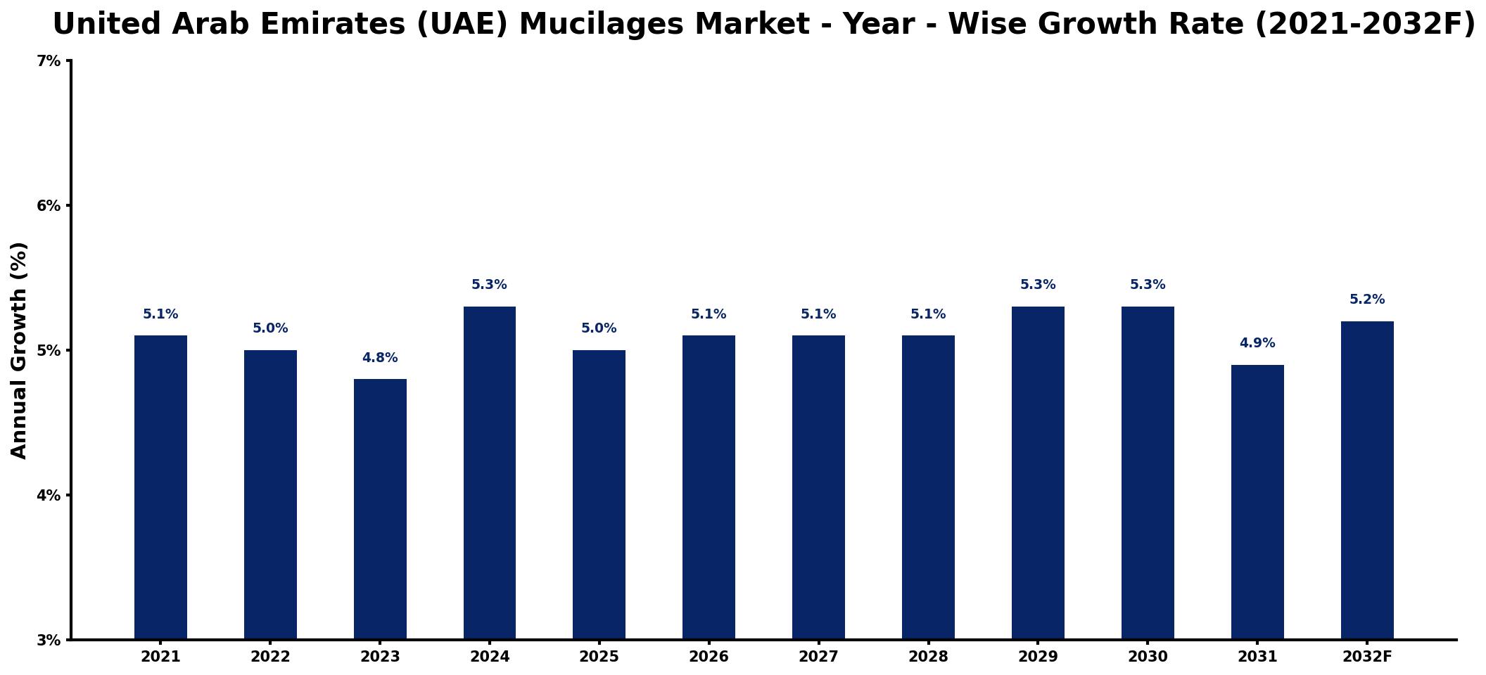 United Arab Emirates (UAE) Mucilages Market Year-wise Growth Rate and Key Drivers
