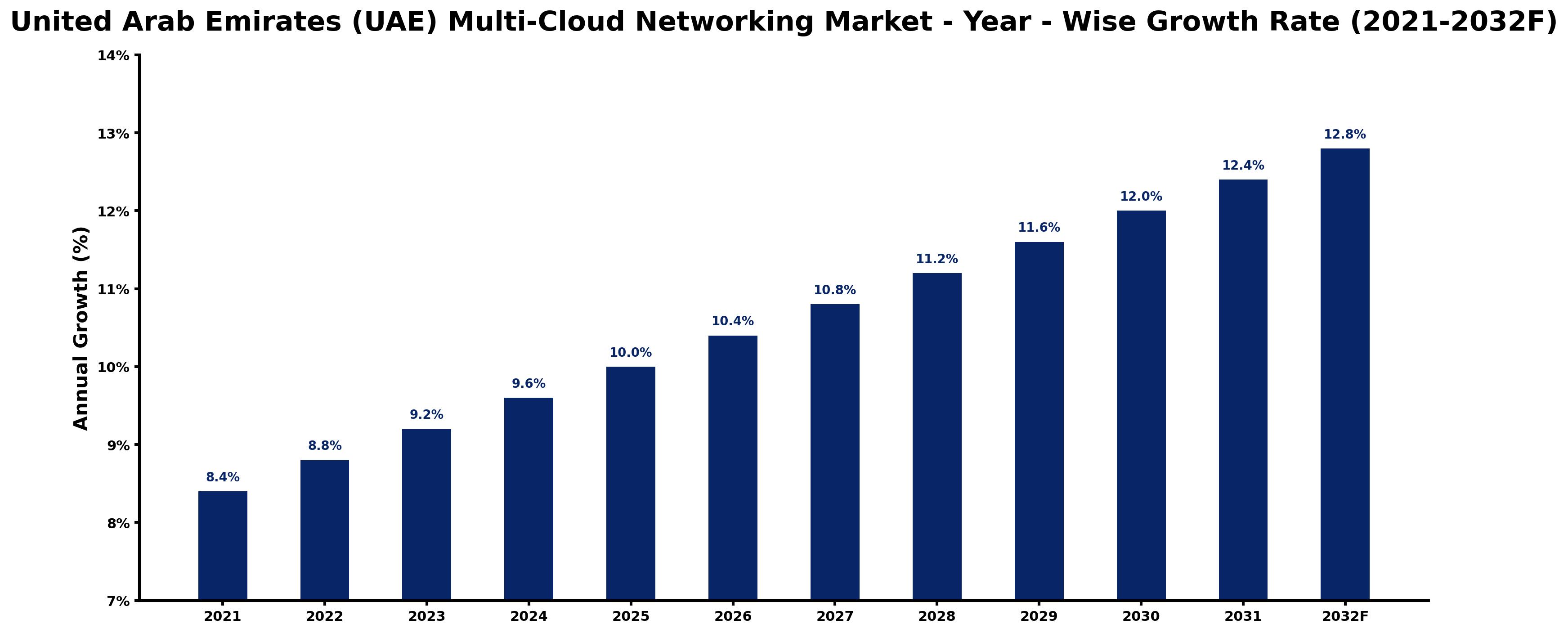 United Arab Emirates (UAE) Multi-Cloud Networking Market Year-wise Growth Rate and Key Drivers