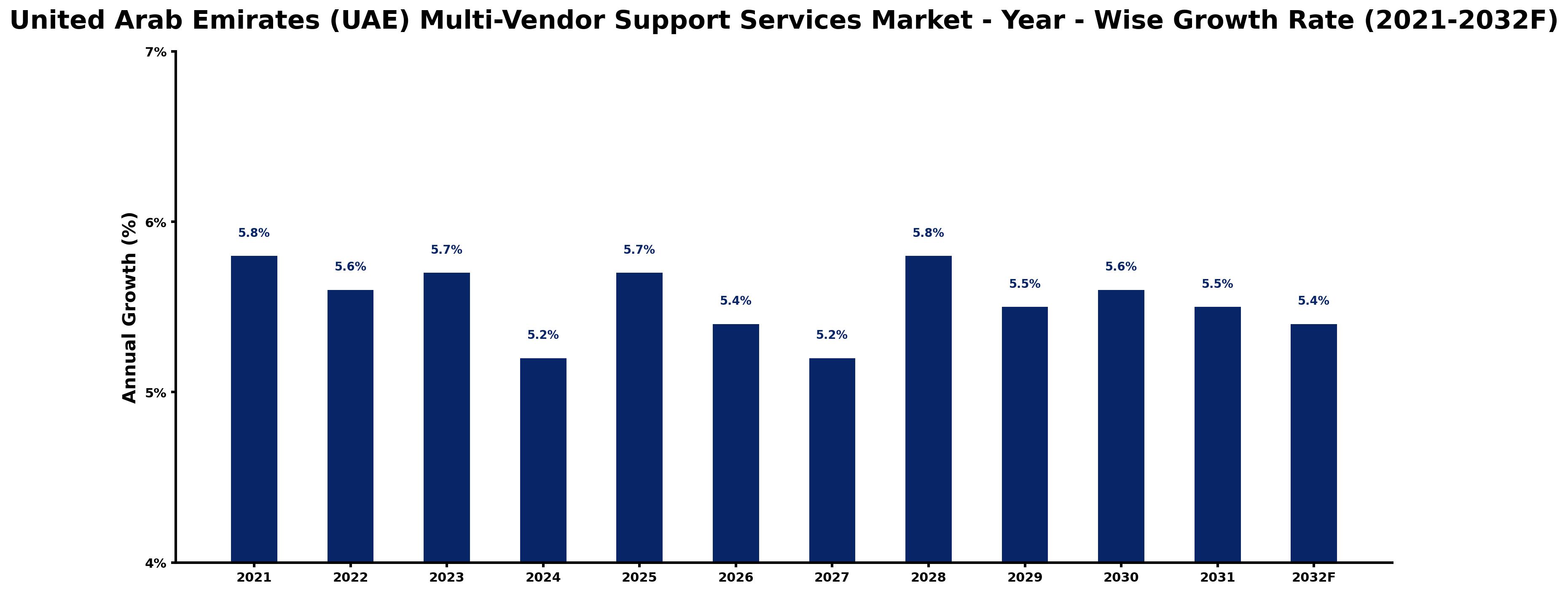 United Arab Emirates (UAE) Multi-Vendor Support Services Market Year-wise Growth Rate and Key Drivers