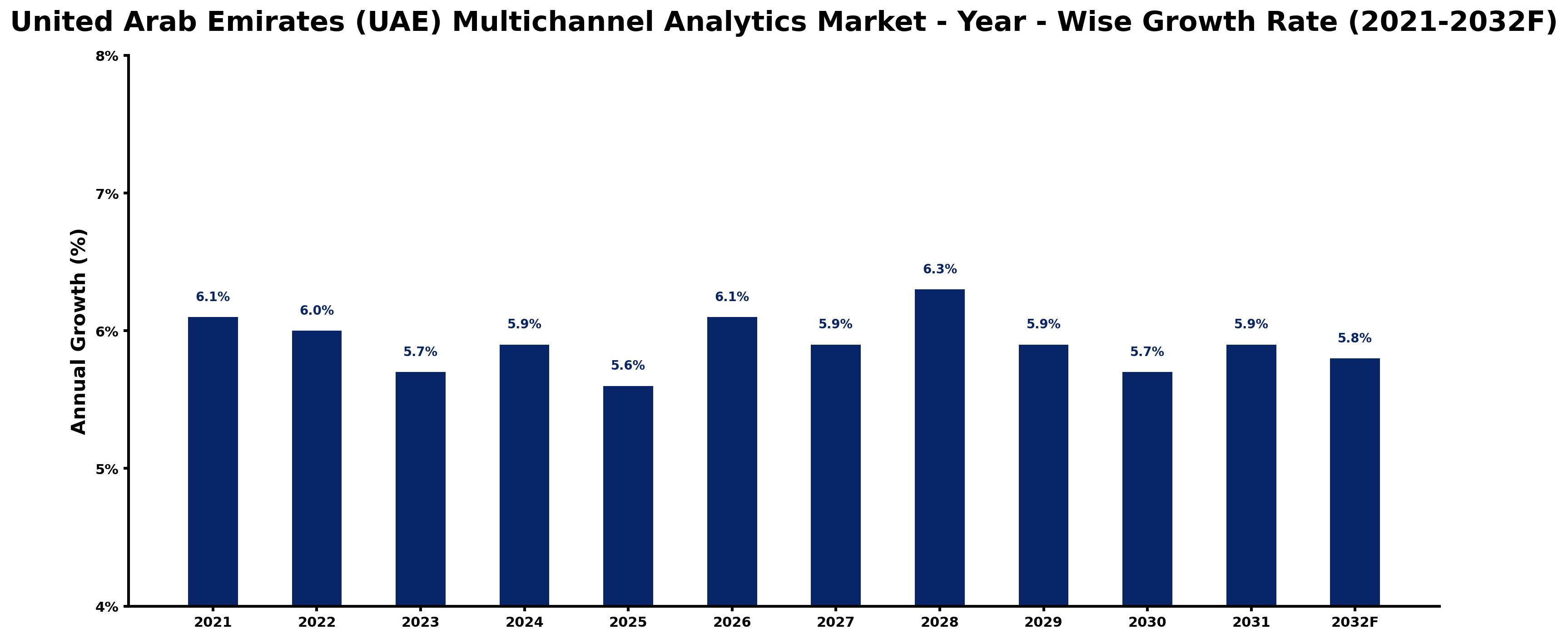 United Arab Emirates (UAE) Multichannel Analytics Market Year-wise Growth Rate and Key Drivers