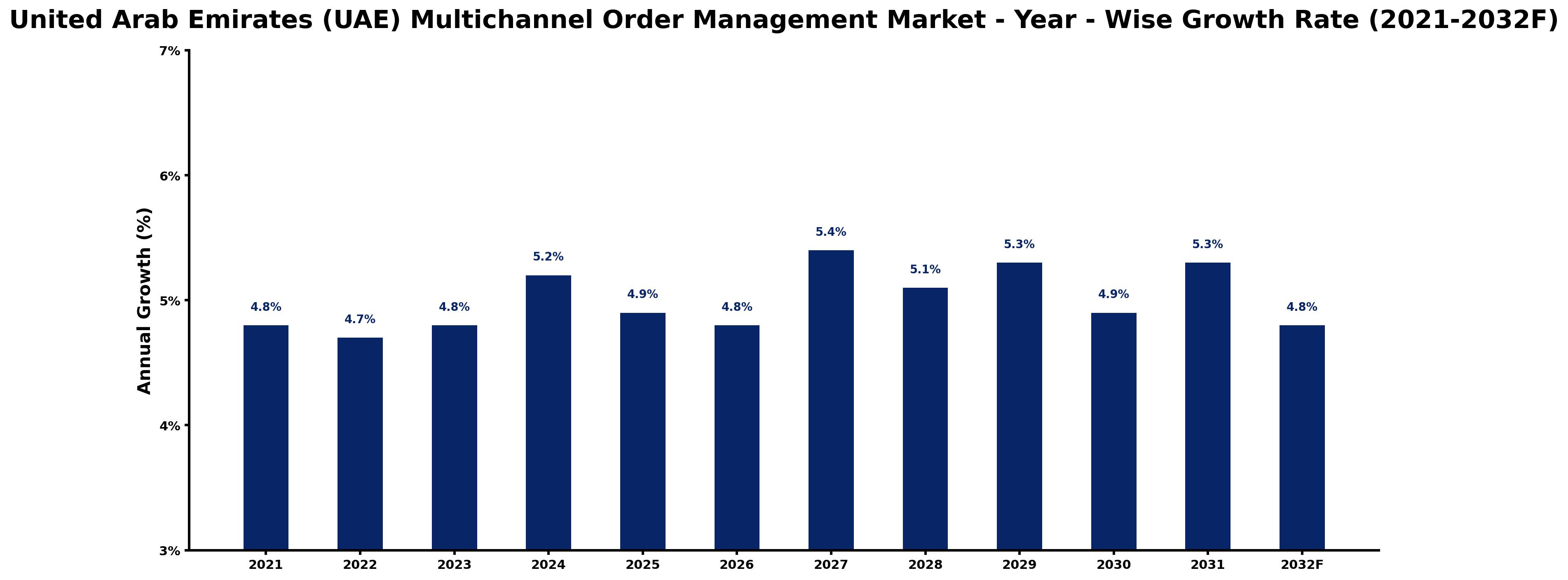 United Arab Emirates (UAE) Multichannel Order Management Market Year-wise Growth Rate and Key Drivers