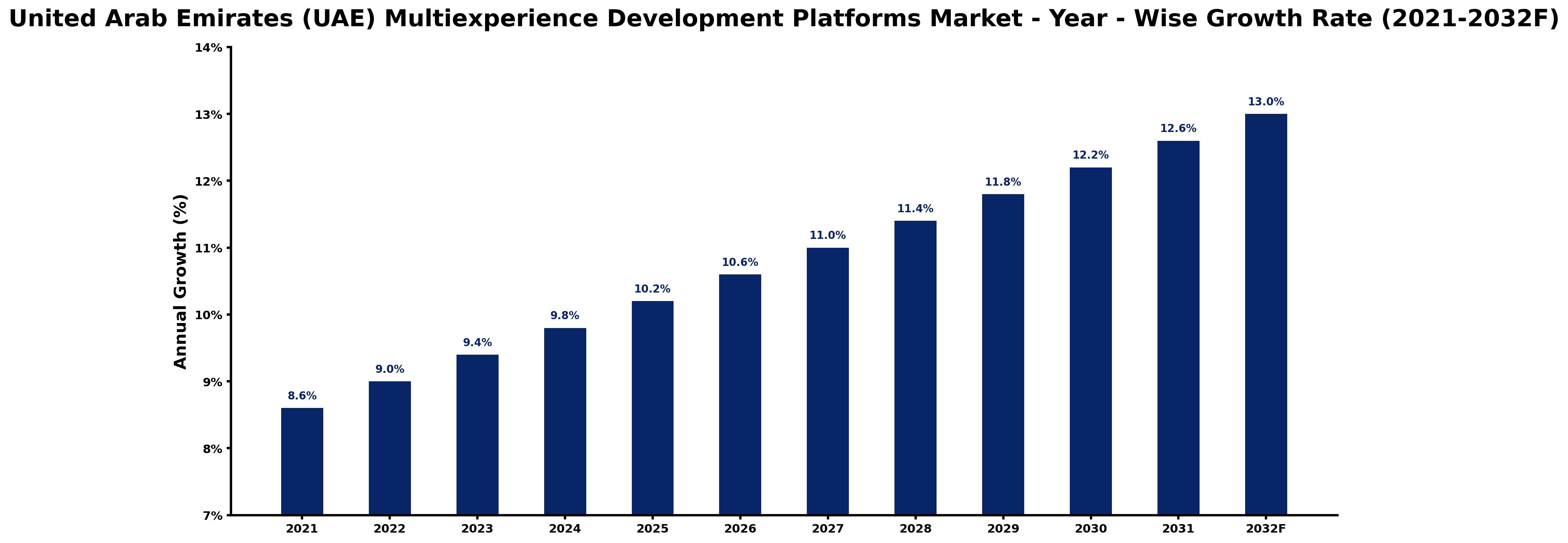 United Arab Emirates (UAE) Multiexperience Development Platforms Market Year-wise Growth Rate and Key Drivers