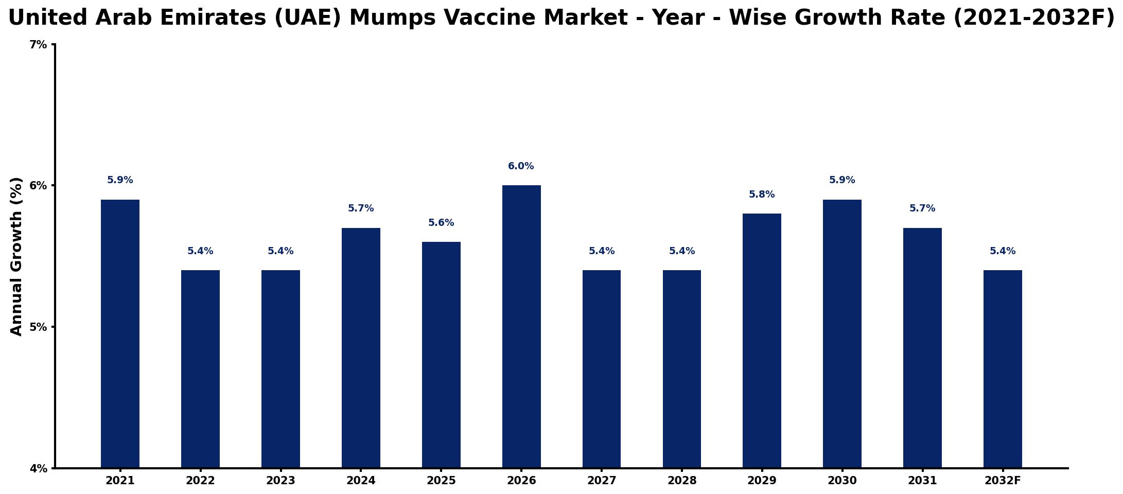 United Arab Emirates (UAE) Mumps Vaccine Market Year-wise Growth Rate and Key Drivers