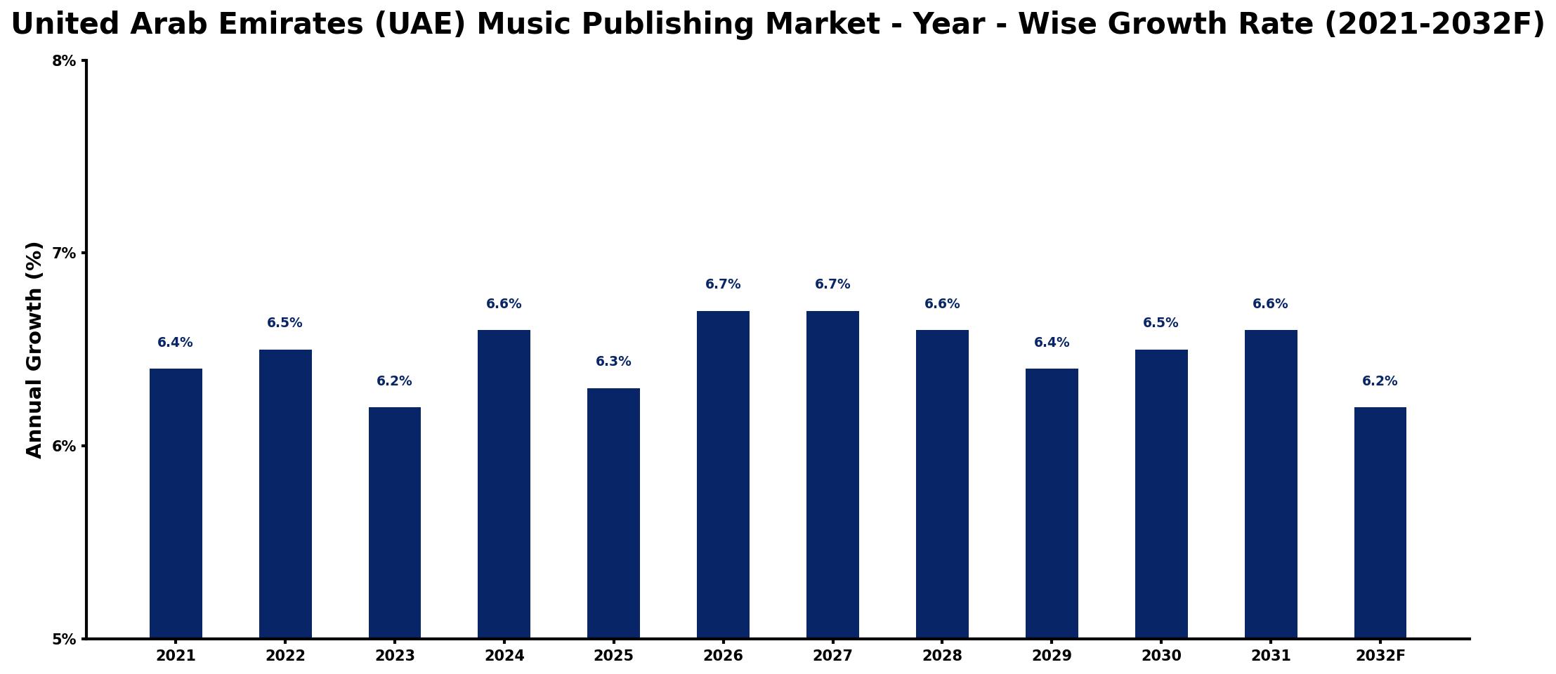 United Arab Emirates (UAE) Music Publishing Market Year-wise Growth Rate and Key Drivers