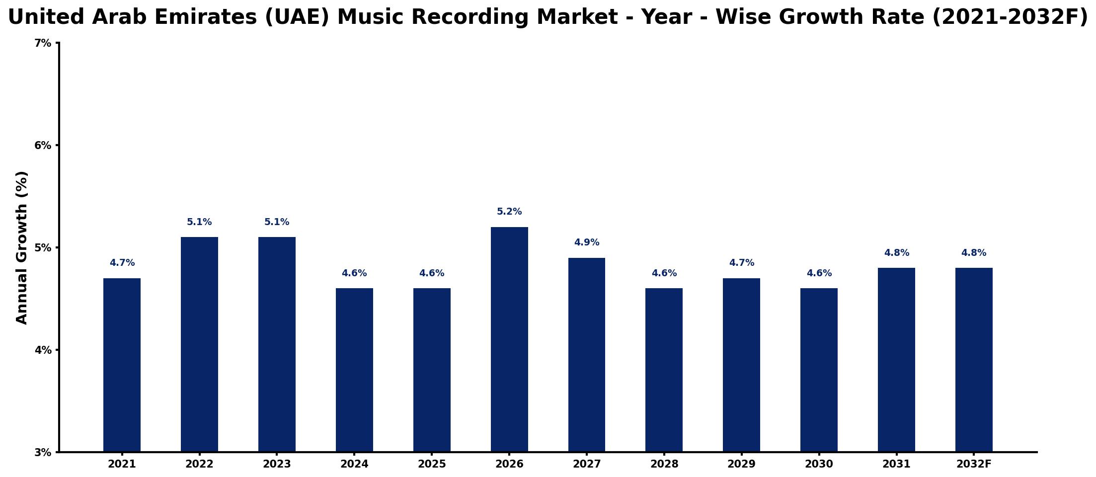 United Arab Emirates (UAE) Music Recording Market Year-wise Growth Rate and Key Drivers