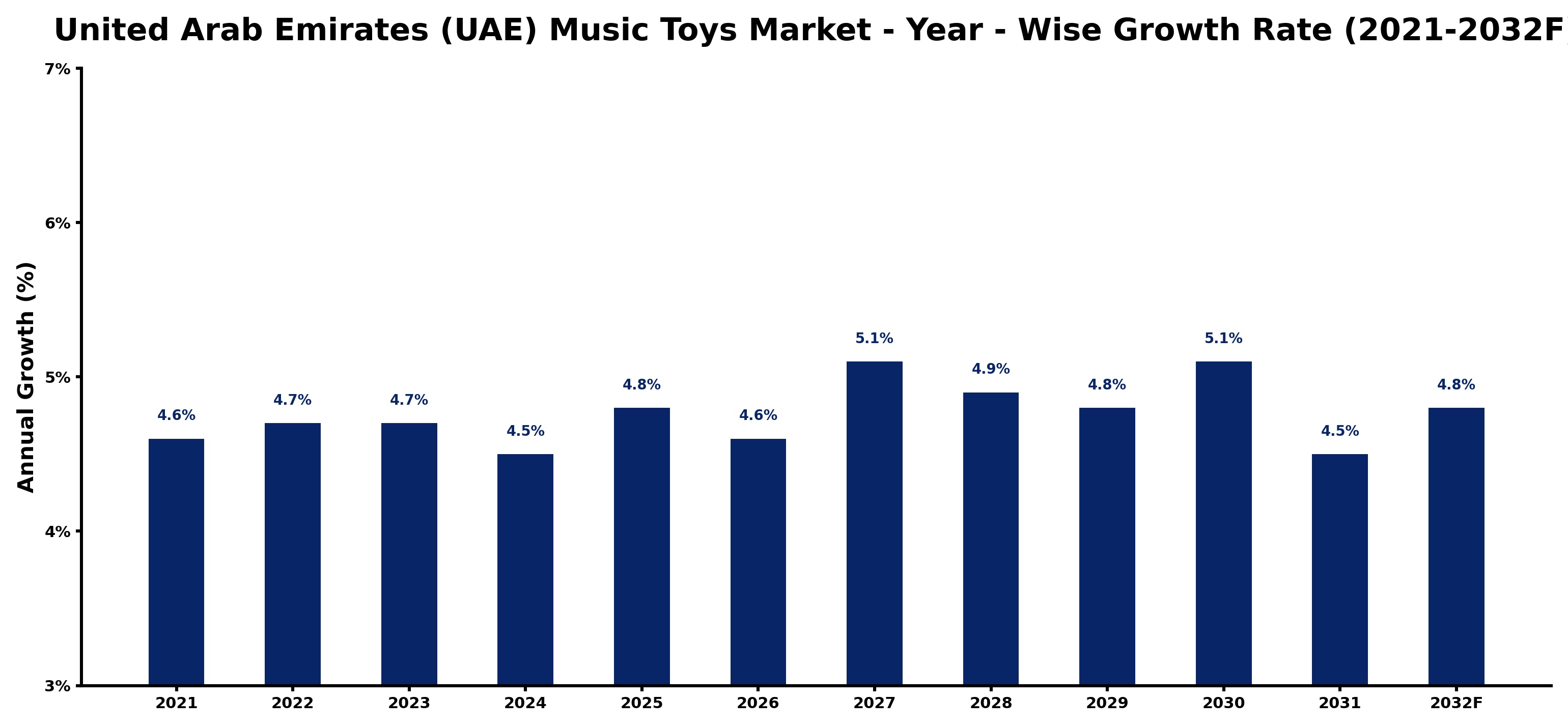 United Arab Emirates (UAE) Music Toys Market Year-wise Growth Rate and Key Drivers