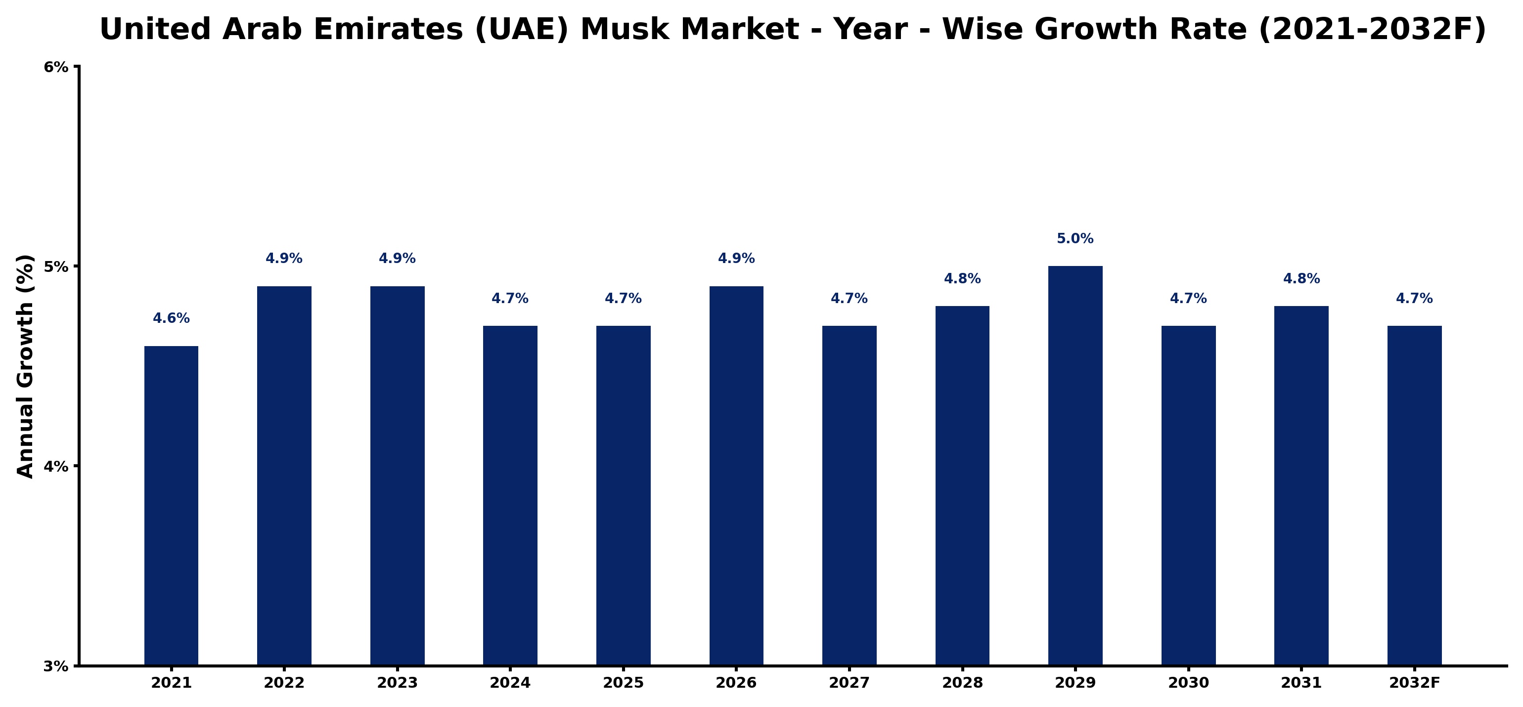 United Arab Emirates (UAE) Musk Market Year-wise Growth Rate and Key Drivers