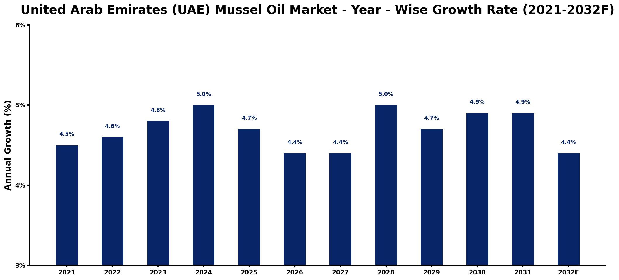 United Arab Emirates (UAE) Mussel Oil Market Year-wise Growth Rate and Key Drivers