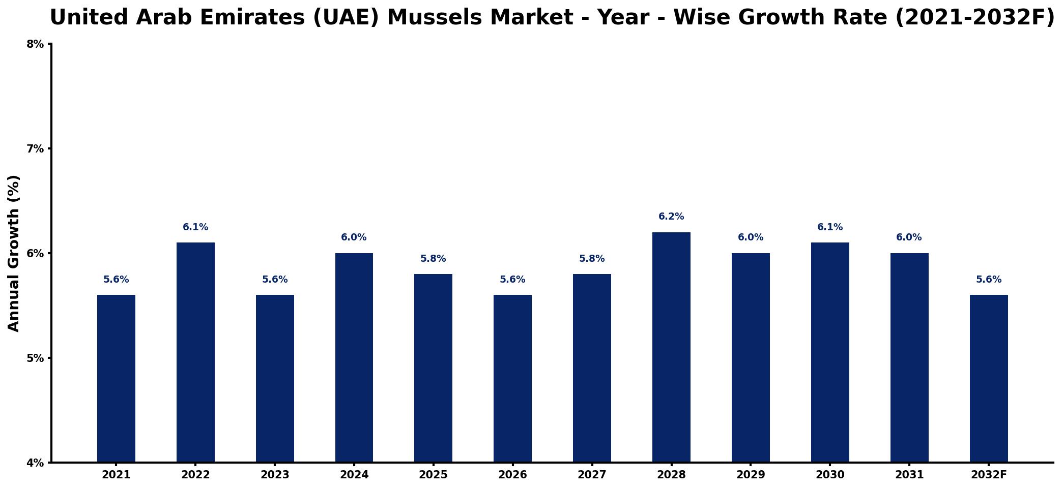 United Arab Emirates (UAE) Mussels Market Year-wise Growth Rate and Key Drivers