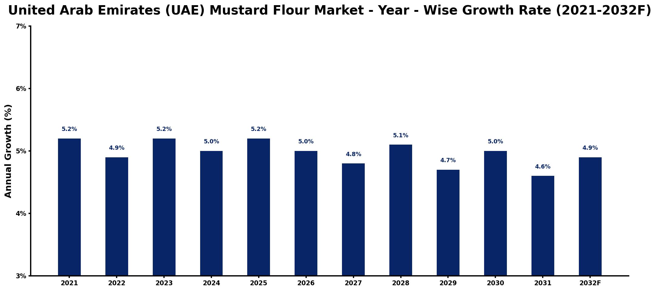United Arab Emirates (UAE) Mustard Flour Market Year-wise Growth Rate and Key Drivers