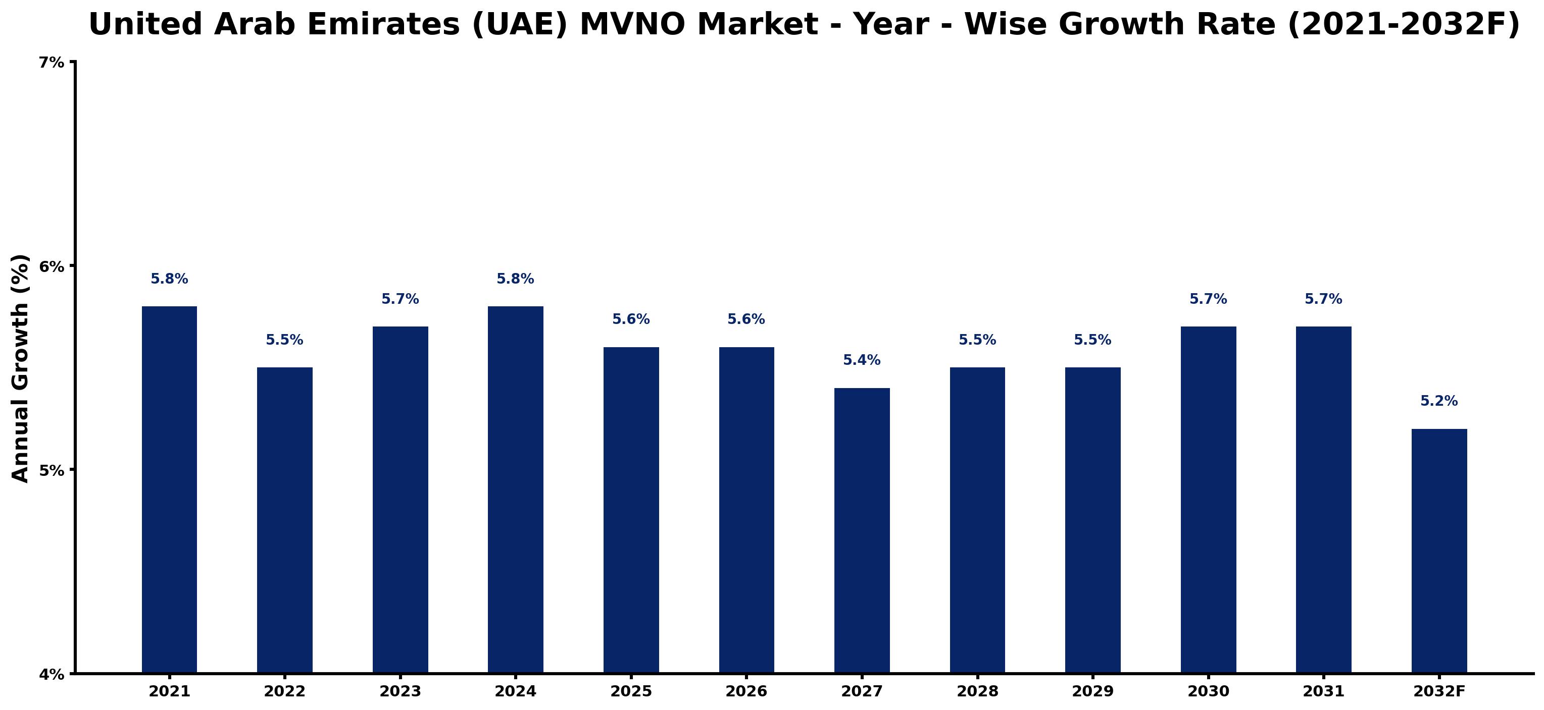 United Arab Emirates (UAE) MVNO Market Year-wise Growth Rate and Key Drivers