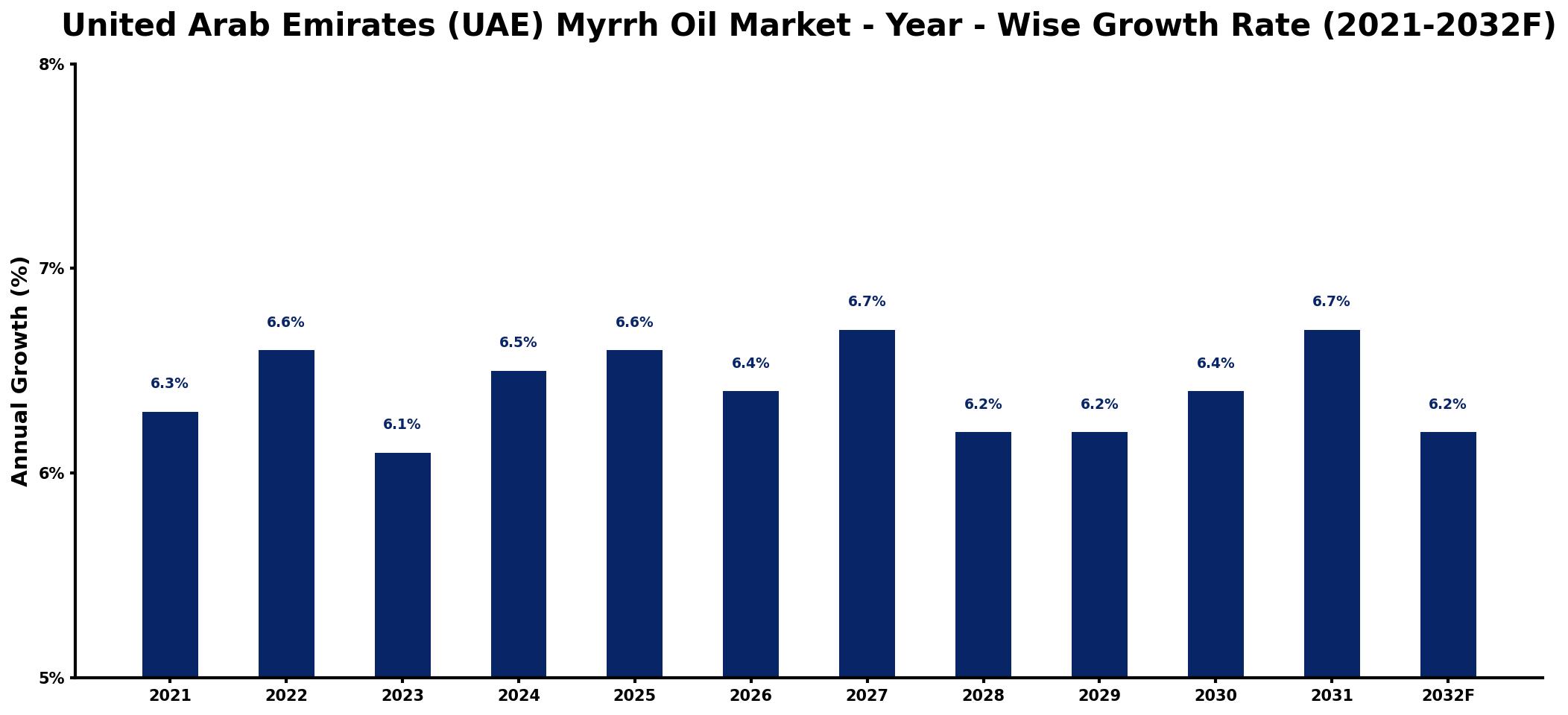 United Arab Emirates (UAE) Myrrh Oil Market Year-wise Growth Rate and Key Drivers