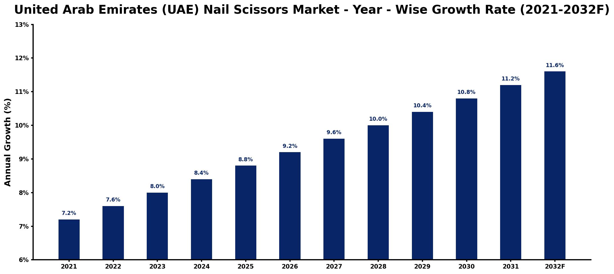 United Arab Emirates (UAE) Nail Scissors Market Year-wise Growth Rate and Key Drivers