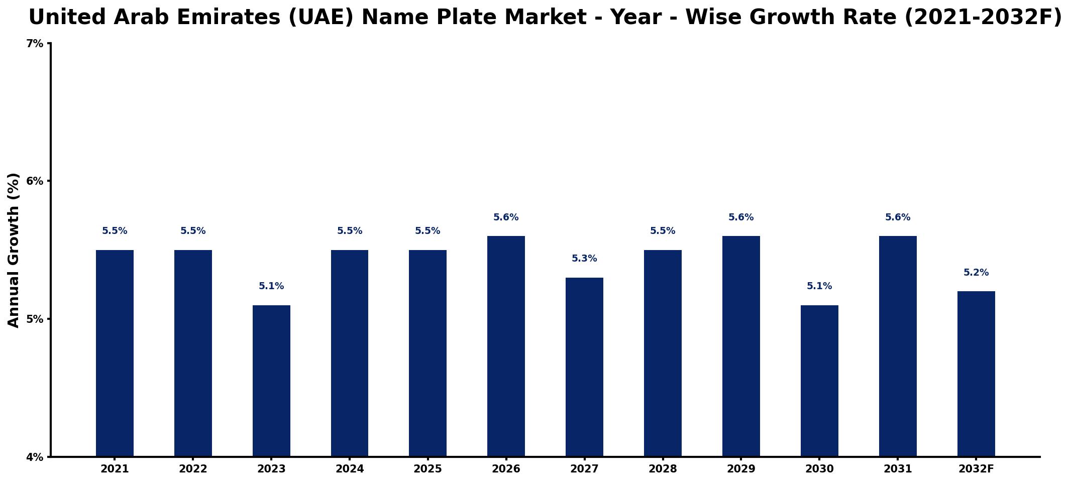 United Arab Emirates (UAE) Name Plate Market Year-wise Growth Rate and Key Drivers