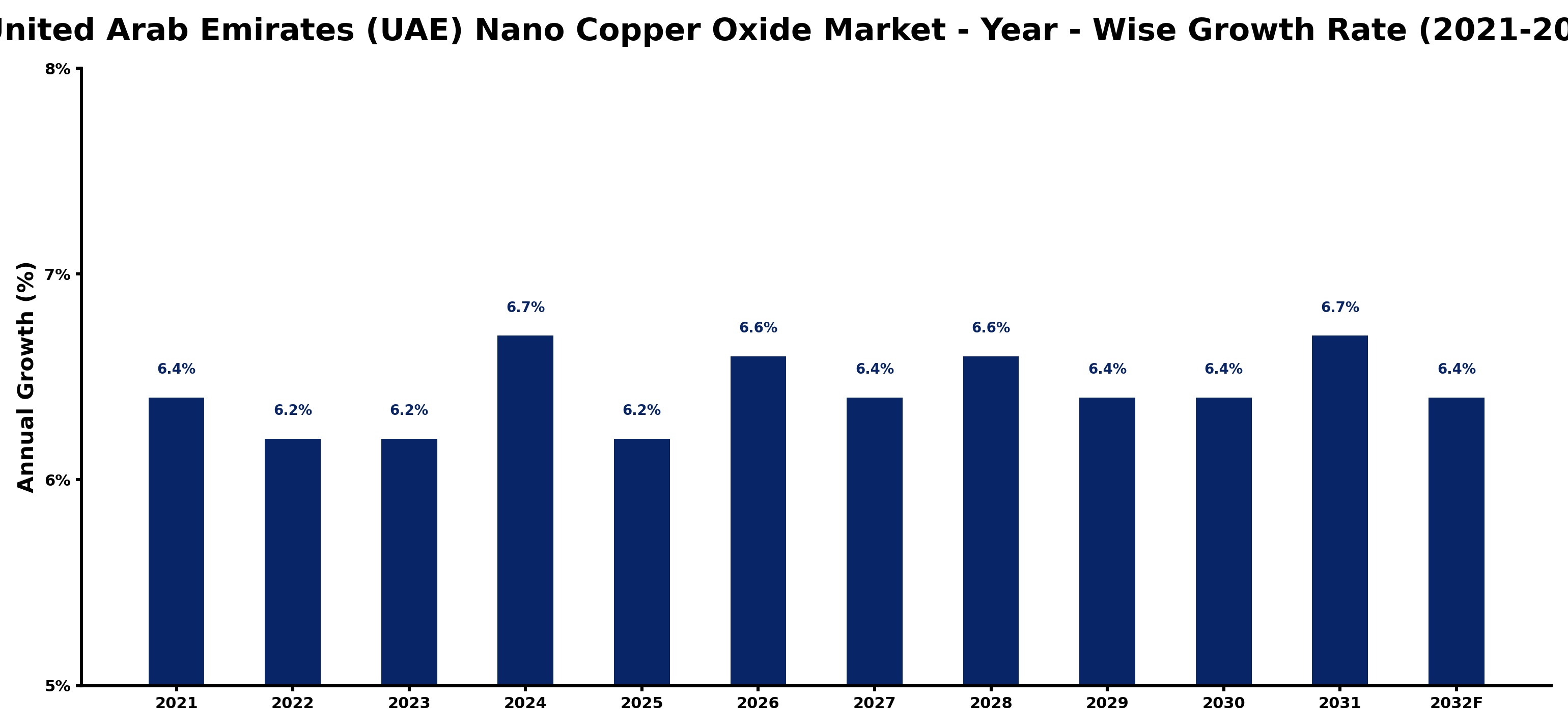 United Arab Emirates (UAE) Nano Copper Oxide Market Year-wise Growth Rate and Key Drivers