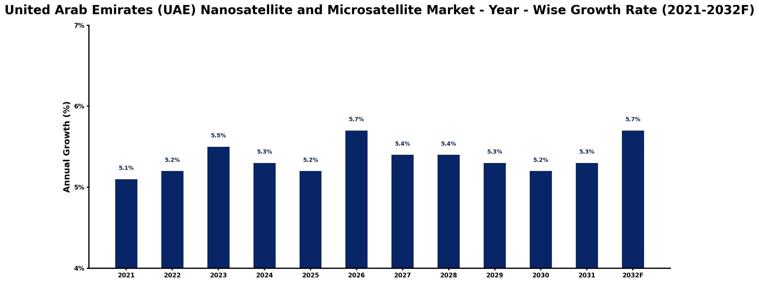 United Arab Emirates (UAE) Nanosatellite and Microsatellite Market Year-wise Growth Rate and Key Drivers