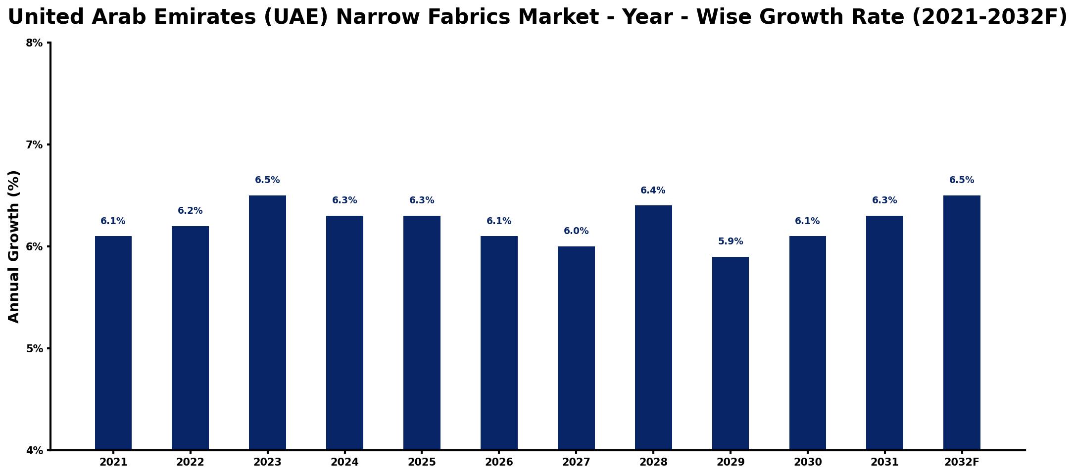 United Arab Emirates (UAE) Narrow Fabrics Market Year-wise Growth Rate and Key Drivers