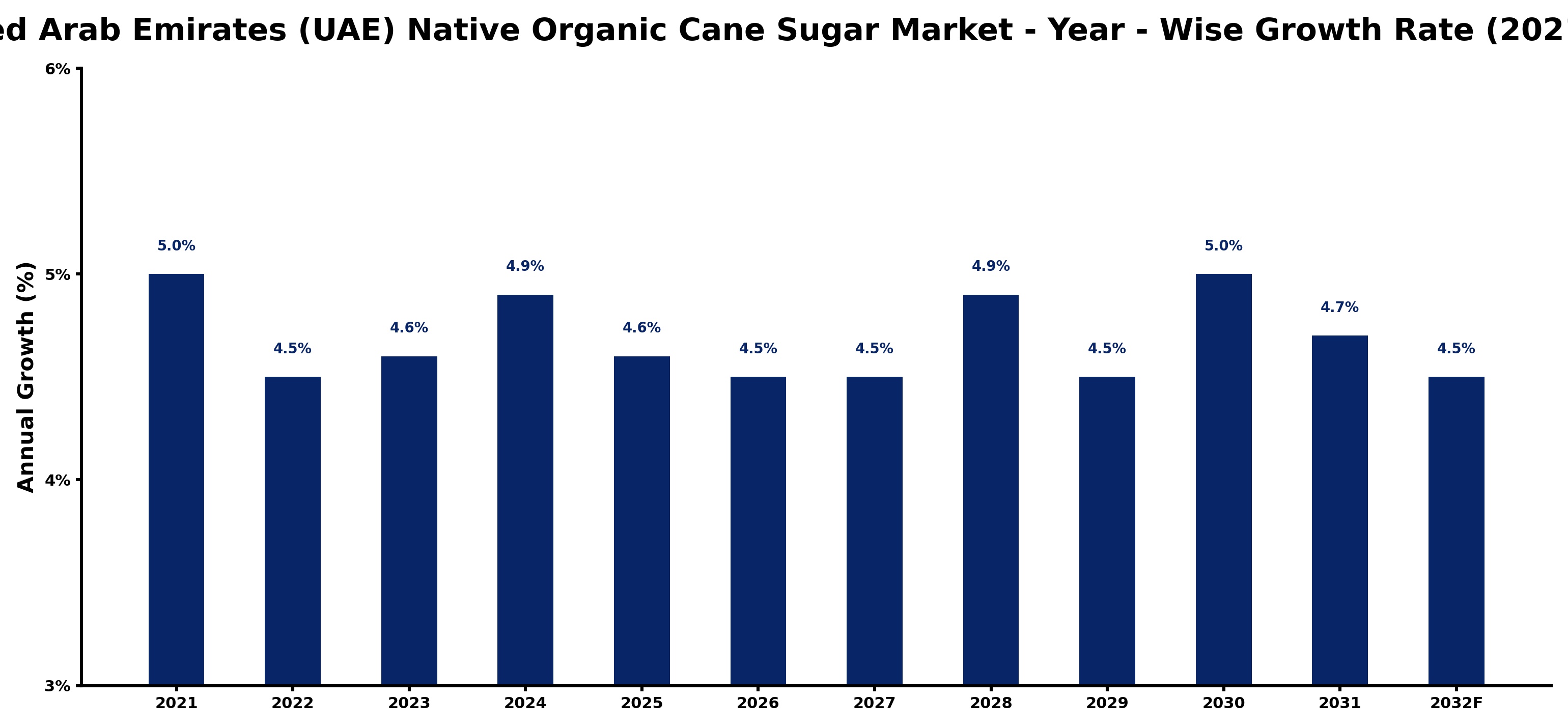 United Arab Emirates (UAE) Native Organic Cane Sugar Market Year-wise Growth Rate and Key Drivers