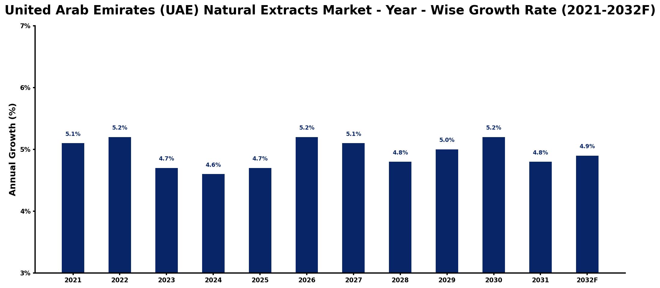 United Arab Emirates (UAE) Natural Extracts Market Year-wise Growth Rate and Key Drivers