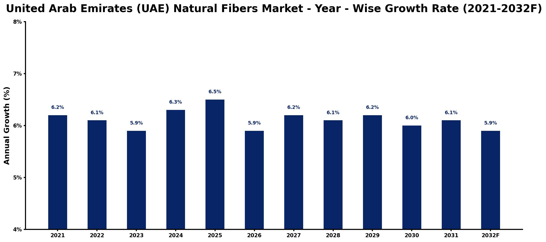 United Arab Emirates (UAE) Natural Fibers Market Year-wise Growth Rate and Key Drivers