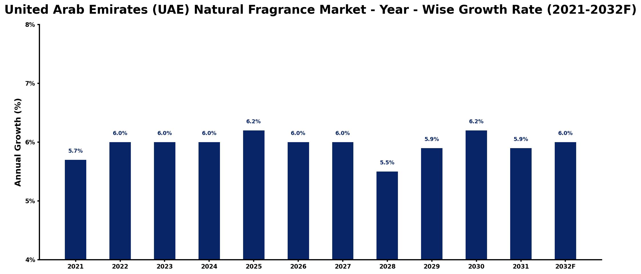 United Arab Emirates (UAE) Natural Fragrance Market Year-wise Growth Rate and Key Drivers