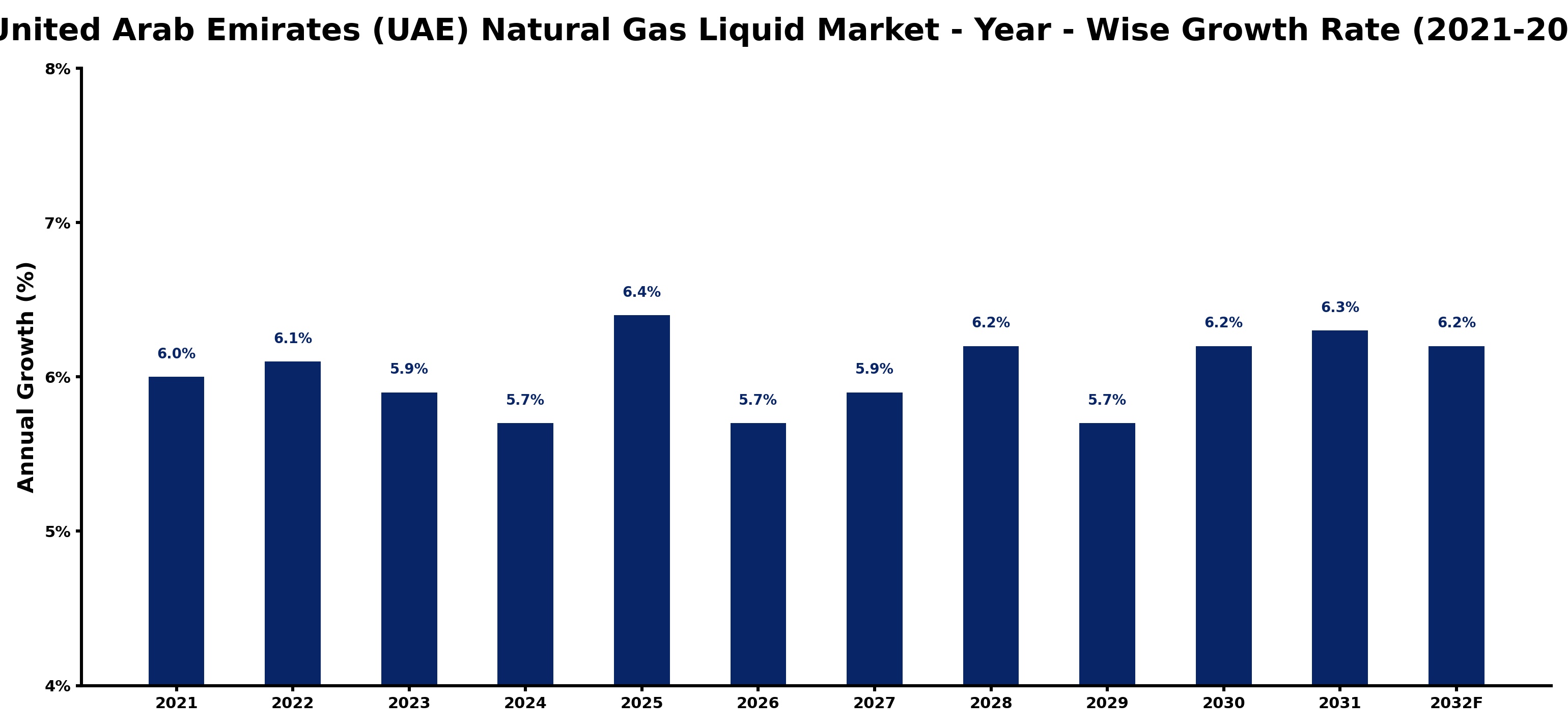 United Arab Emirates (UAE) Natural Gas Liquid Market Year-wise Growth Rate and Key Drivers