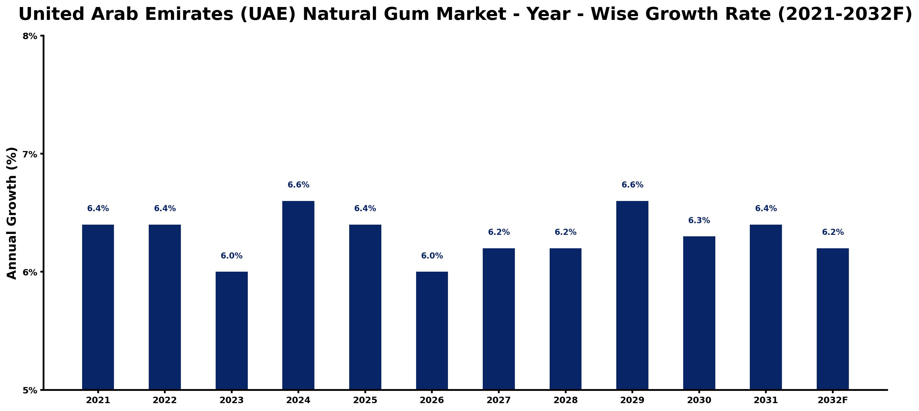 United Arab Emirates (UAE) Natural Gum Market Year-wise Growth Rate and Key Drivers
