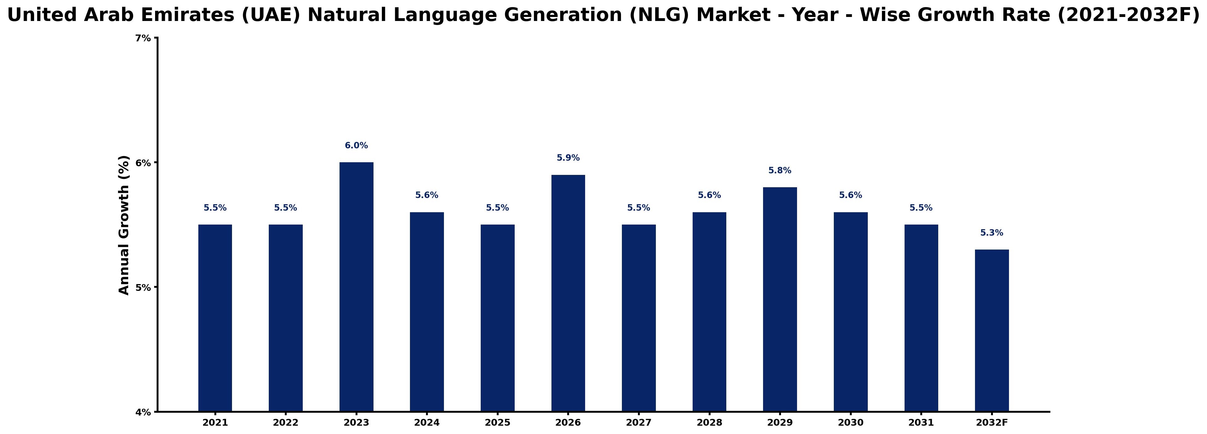 United Arab Emirates (UAE) Natural Language Generation (NLG) Market Year-wise Growth Rate and Key Drivers